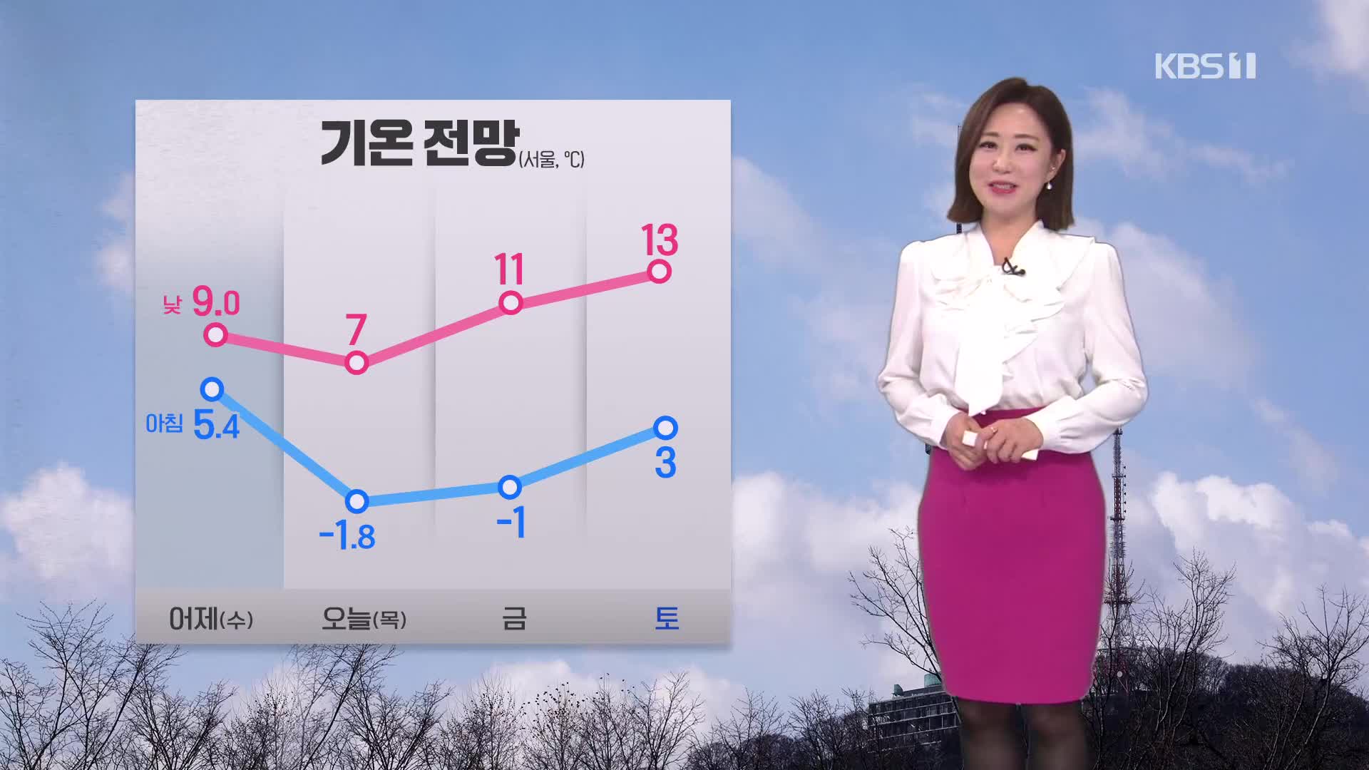 [12시 날씨] 맑고 건조한 날씨 계속…내일 낮부터 기온 올라