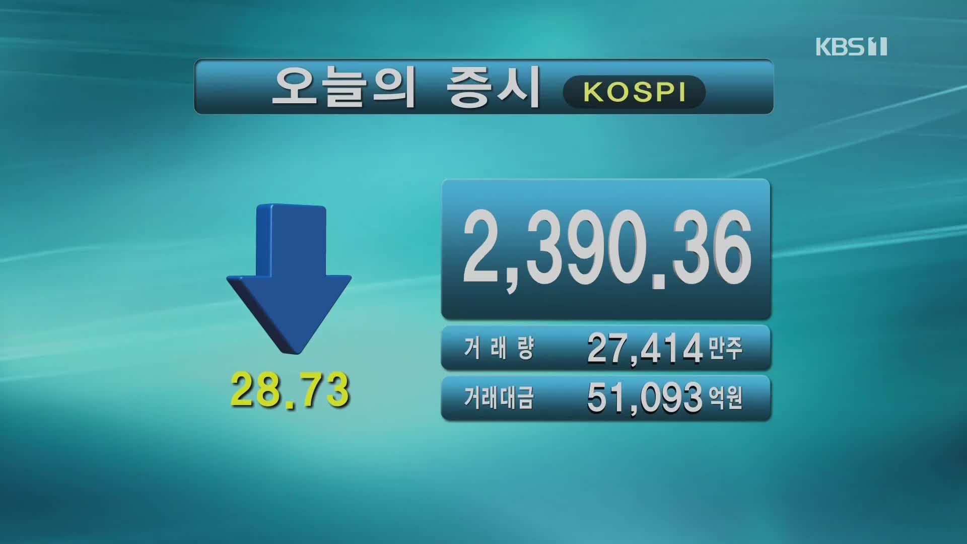 코스피 2,390.36 코스닥 790.01