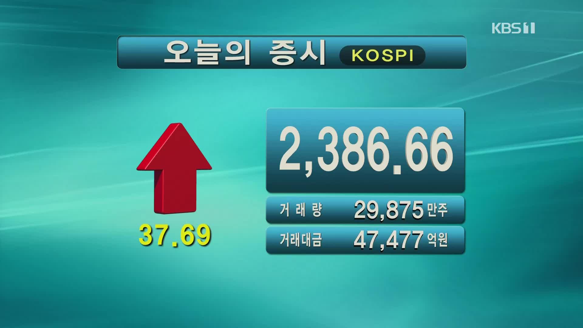 코스피 2,386.66 코스닥 783.15