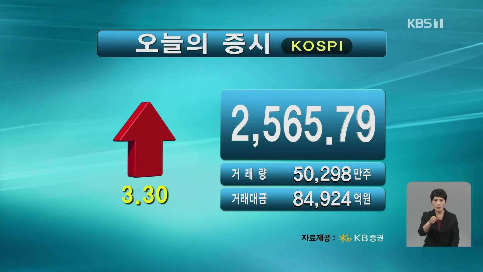 코스피 2,565.79 코스닥 877.49