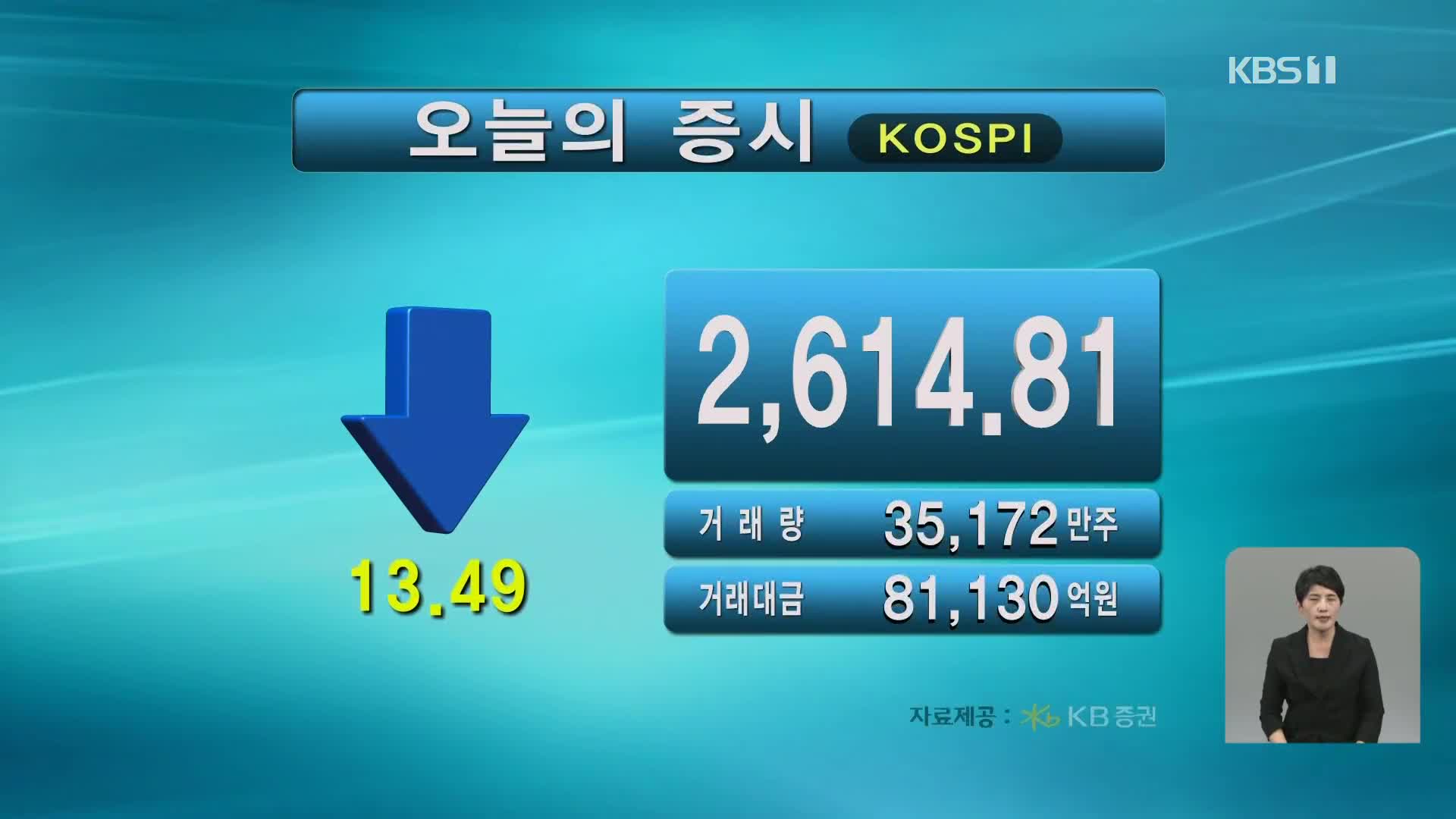 코스피 2,614.81 코스닥 898.64