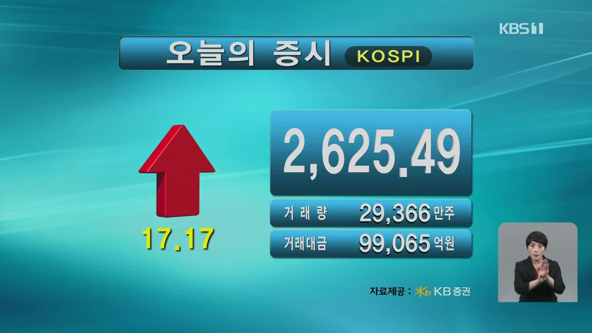 코스피 2,625.49 코스닥 928.25