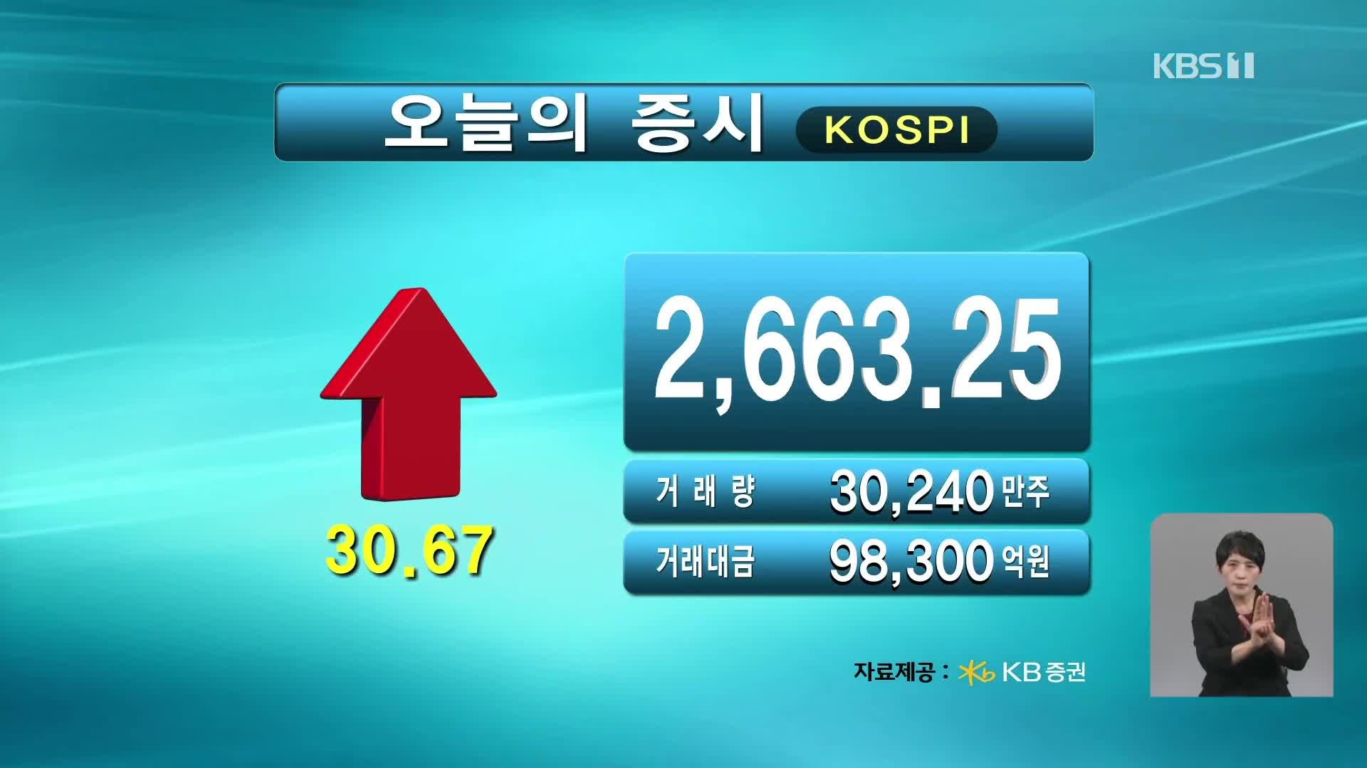 코스피 2,663.25 코스닥 945.39