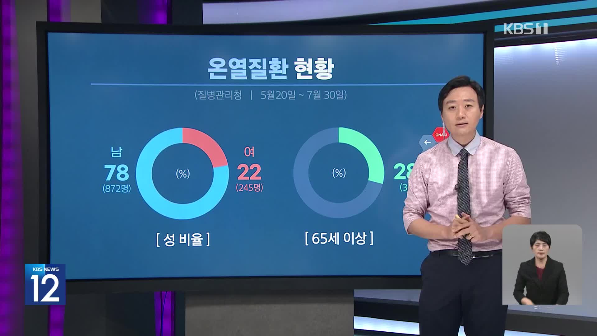 오늘도 전국 대부분 ‘폭염경보’…온열질환 비상