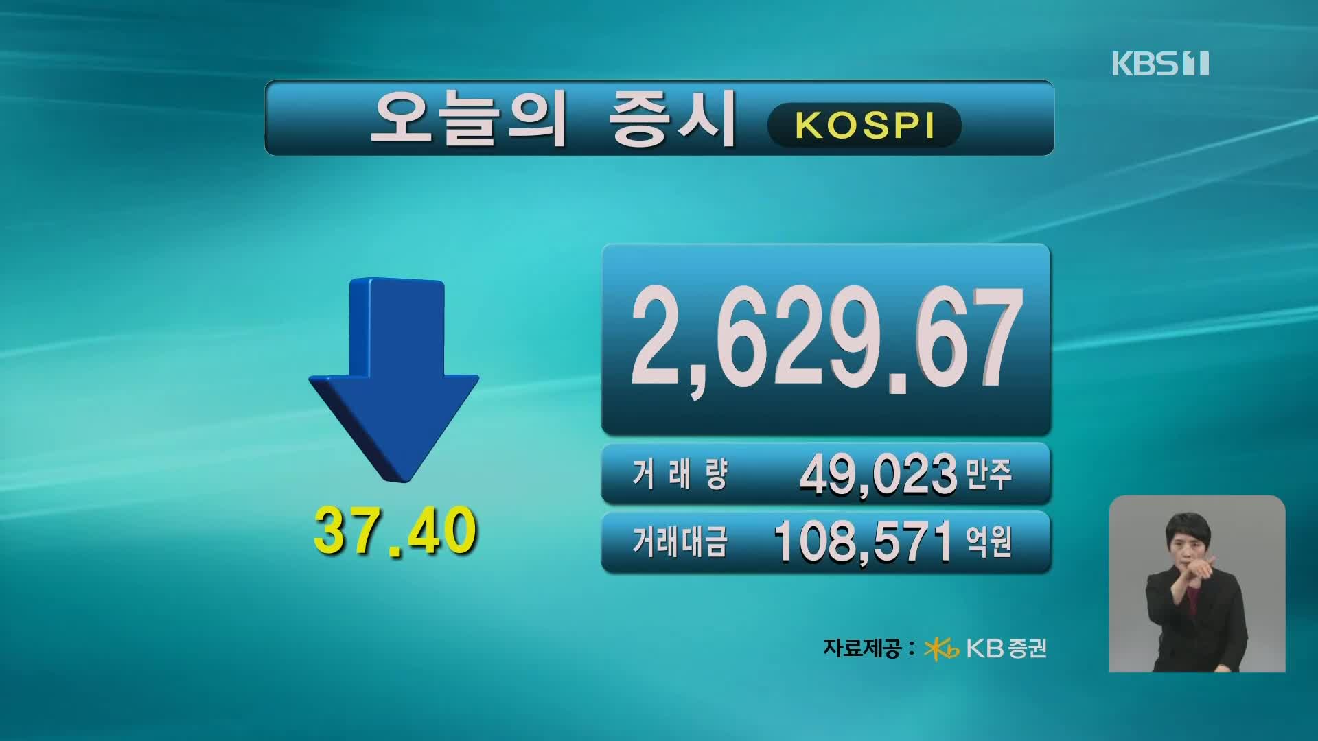 코스피 2,629.67 코스닥 917.28