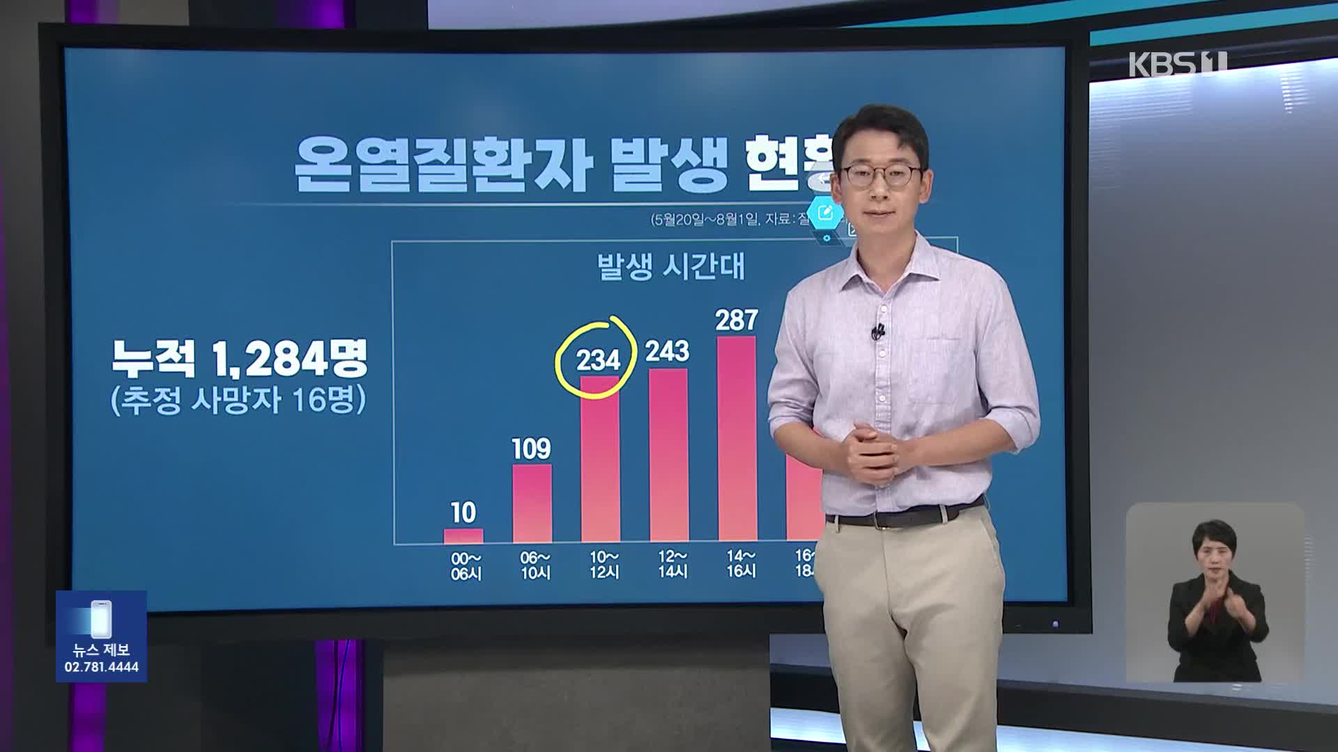 열흘째 폭염특보 지속…오늘 강릉 39도