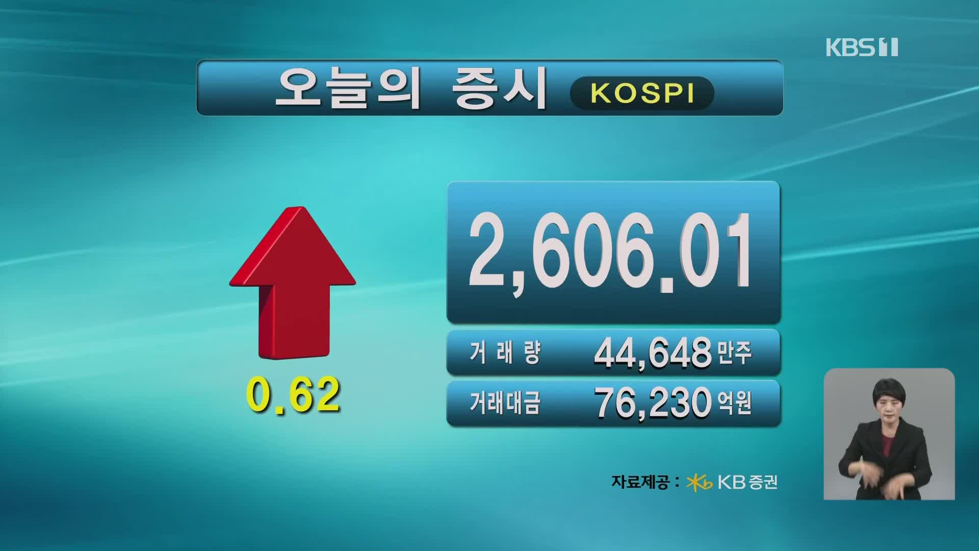 코스피 2,606.01 코스닥 916.67