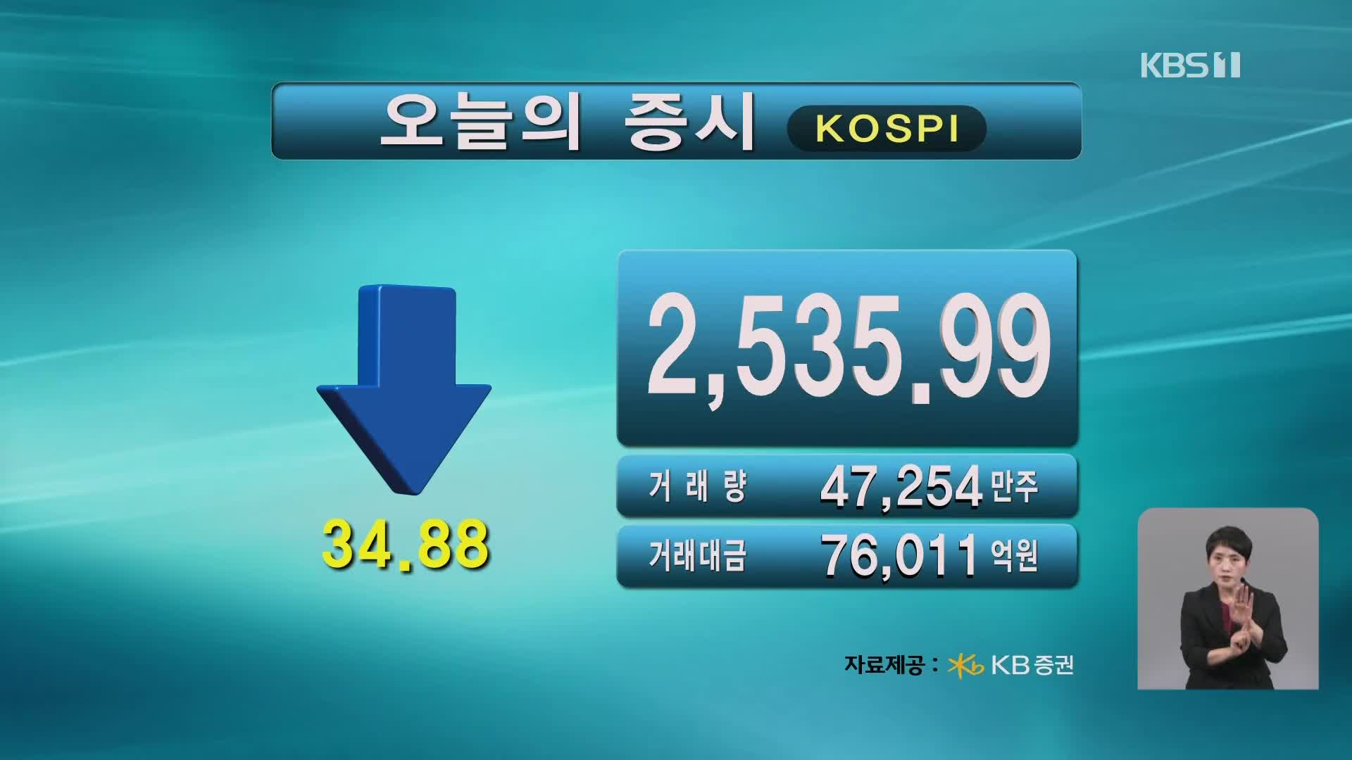 코스피 2,535.99 코스닥 886.83