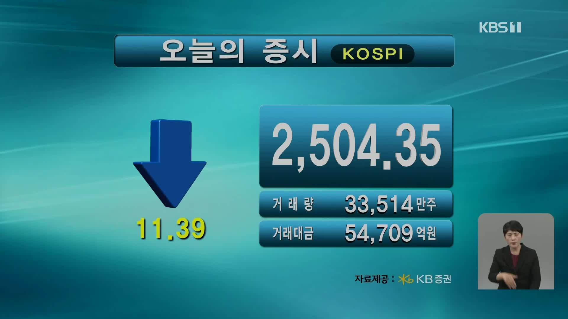 코스피 2,504.35 코스닥 883.50