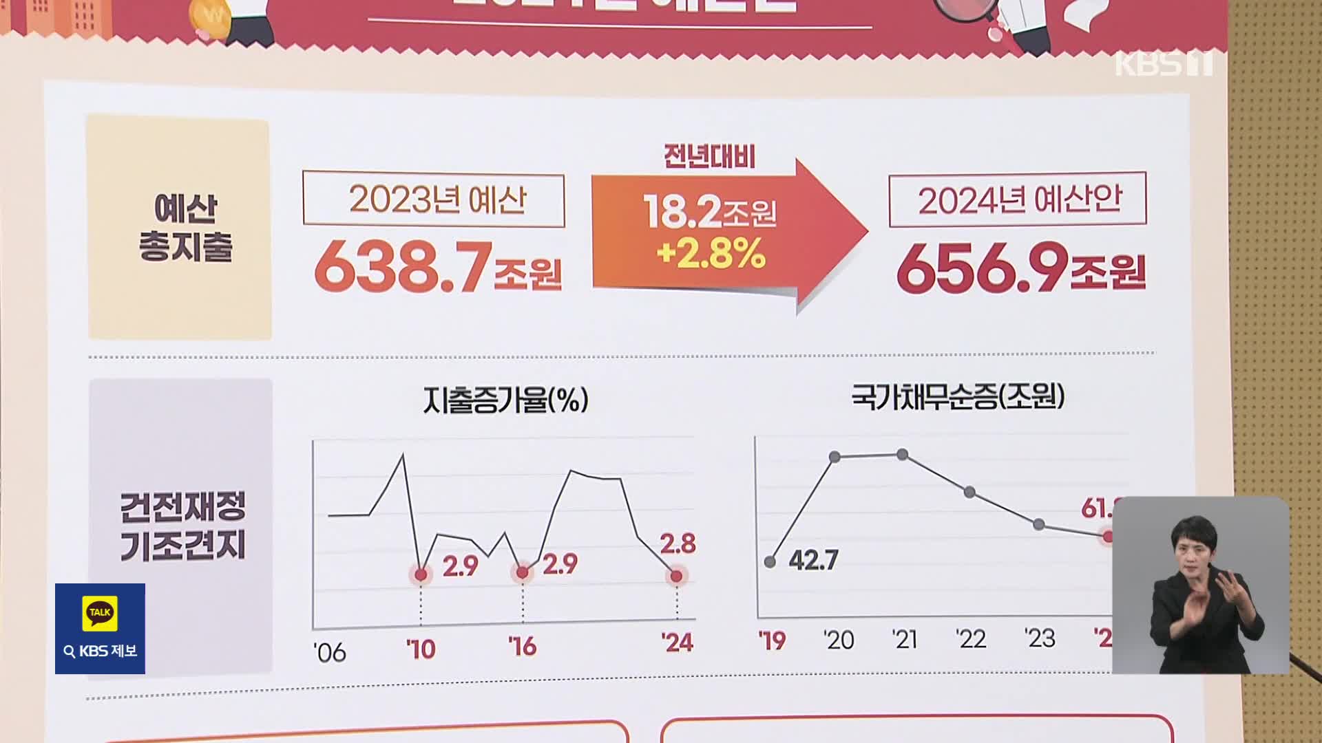 내년 예산안 656.9조 규모…올해보다 2.8%↑