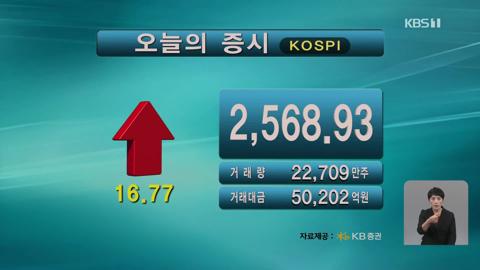 코스피 2,568.93 코스닥 925.44