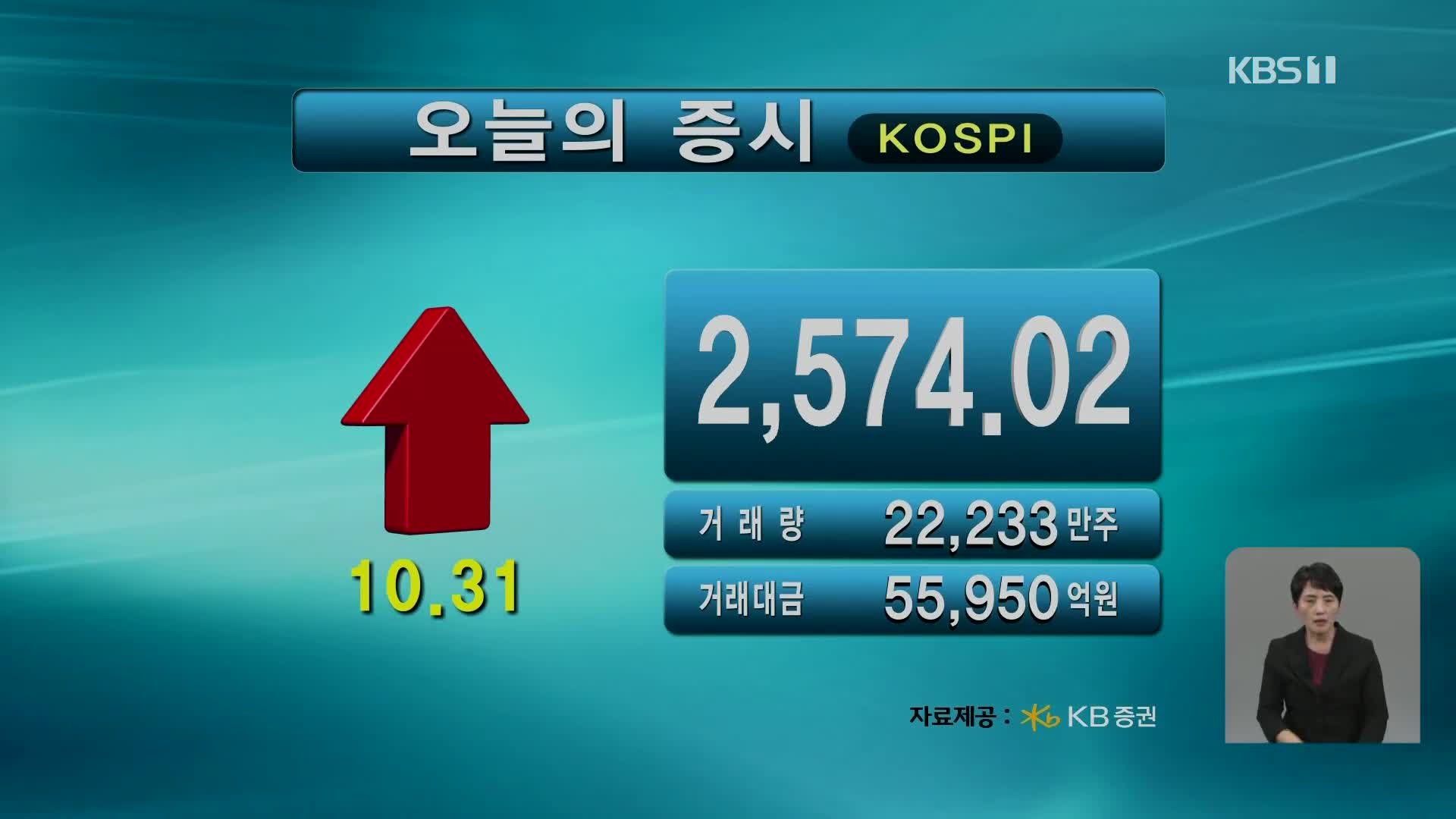 코스피 2,574.02 코스닥 915.47