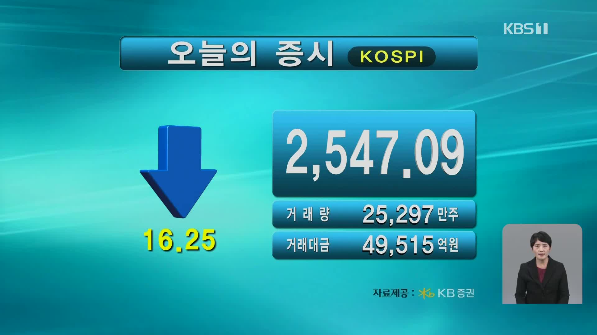 코스피 2,547.09 코스닥 909.25