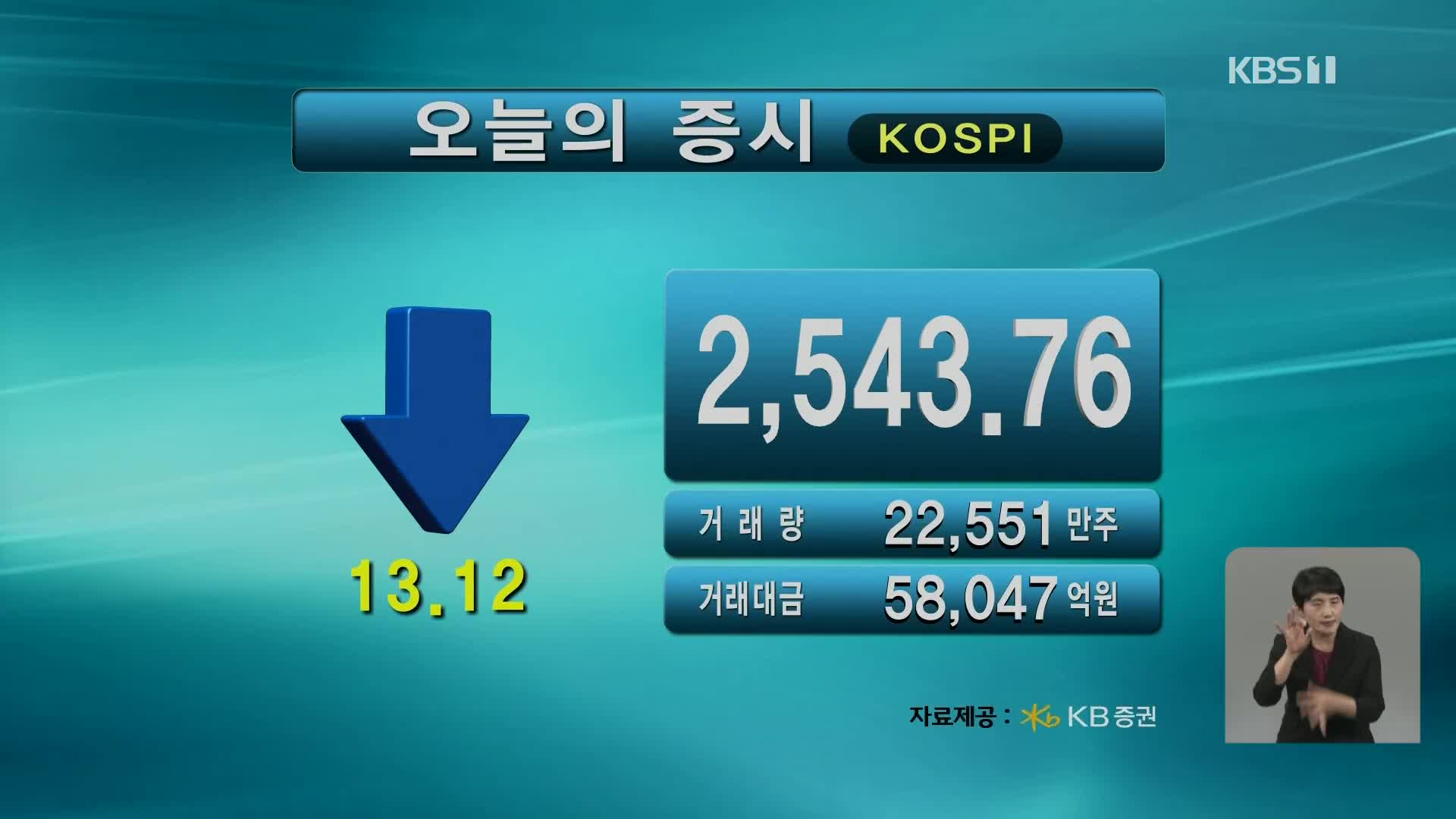 코스피 2,543.76 코스닥 905.64