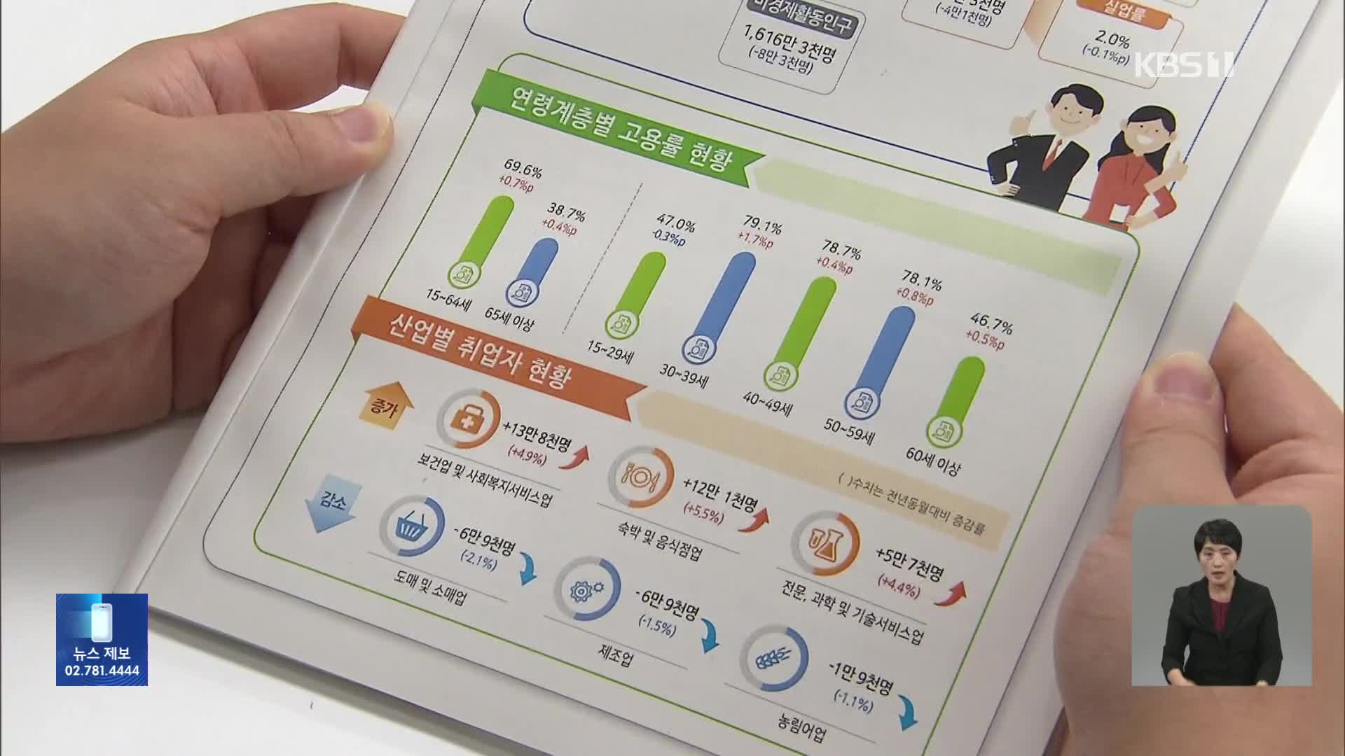 8월 취업자 26만여 명↑…청년층·제조업 감소 지속