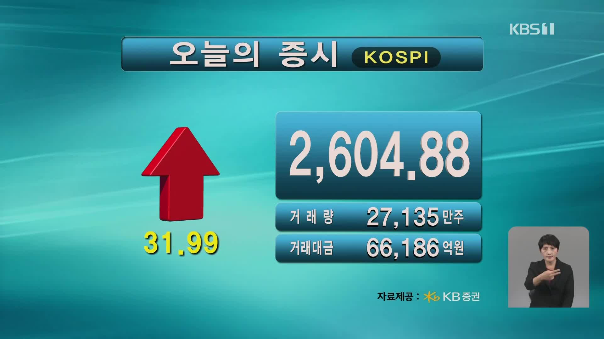 코스피 2,604.88 코스닥 901.53