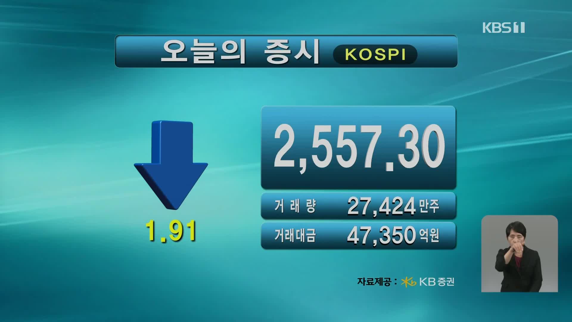 코스피 2,557.30 코스닥 875.89