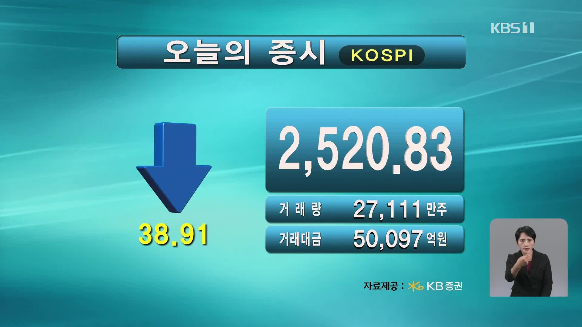 코스피 2,520.83 코스닥 862.74