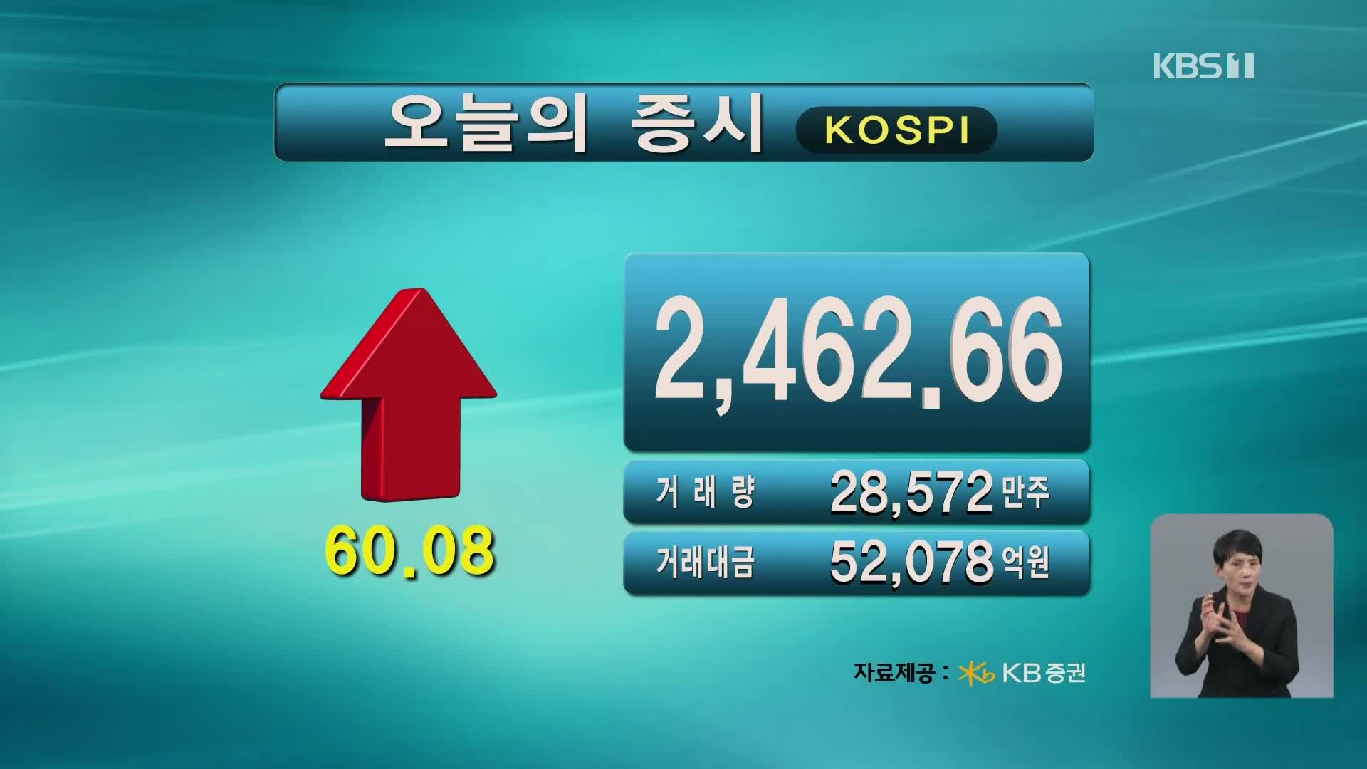 코스피 2,462.66 코스닥 819.16