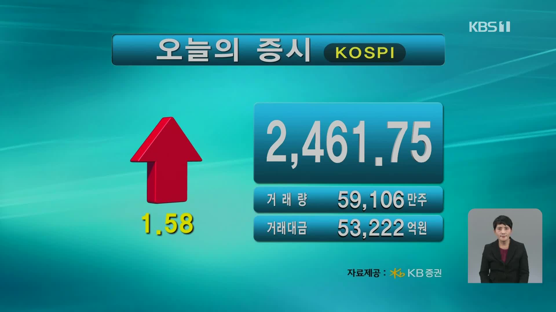 코스피 2,461.75 코스닥 810.44