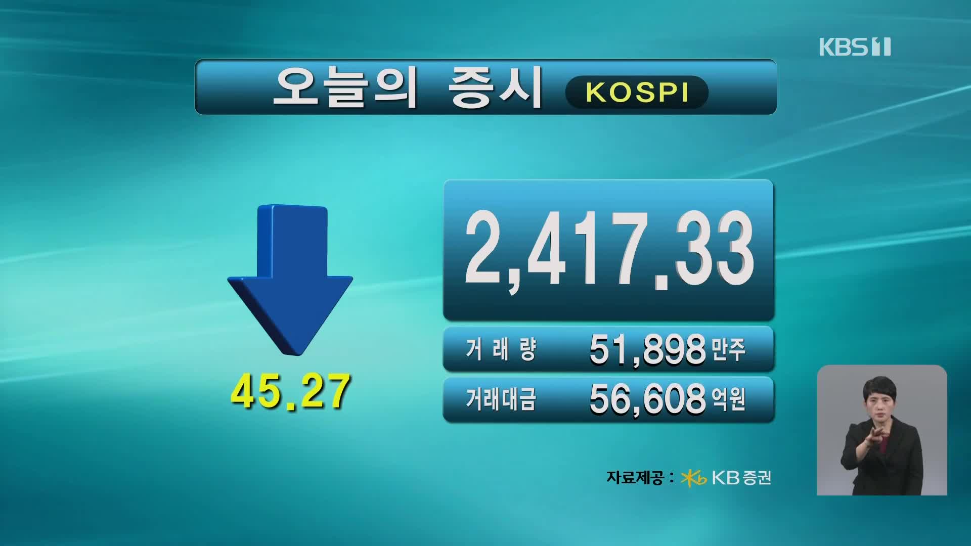 코스피 2,417.33 코스닥 786.99