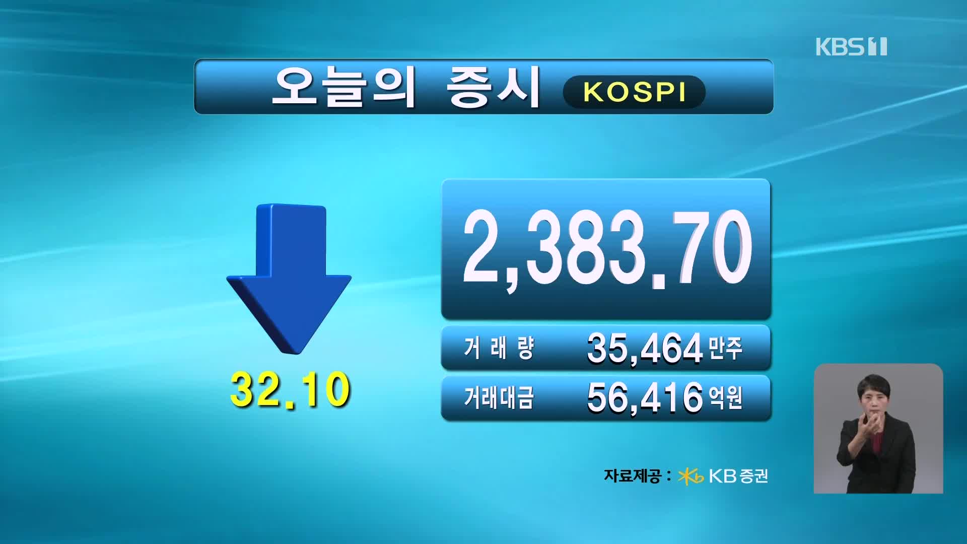 코스피 2,383.70 코스닥 768.14