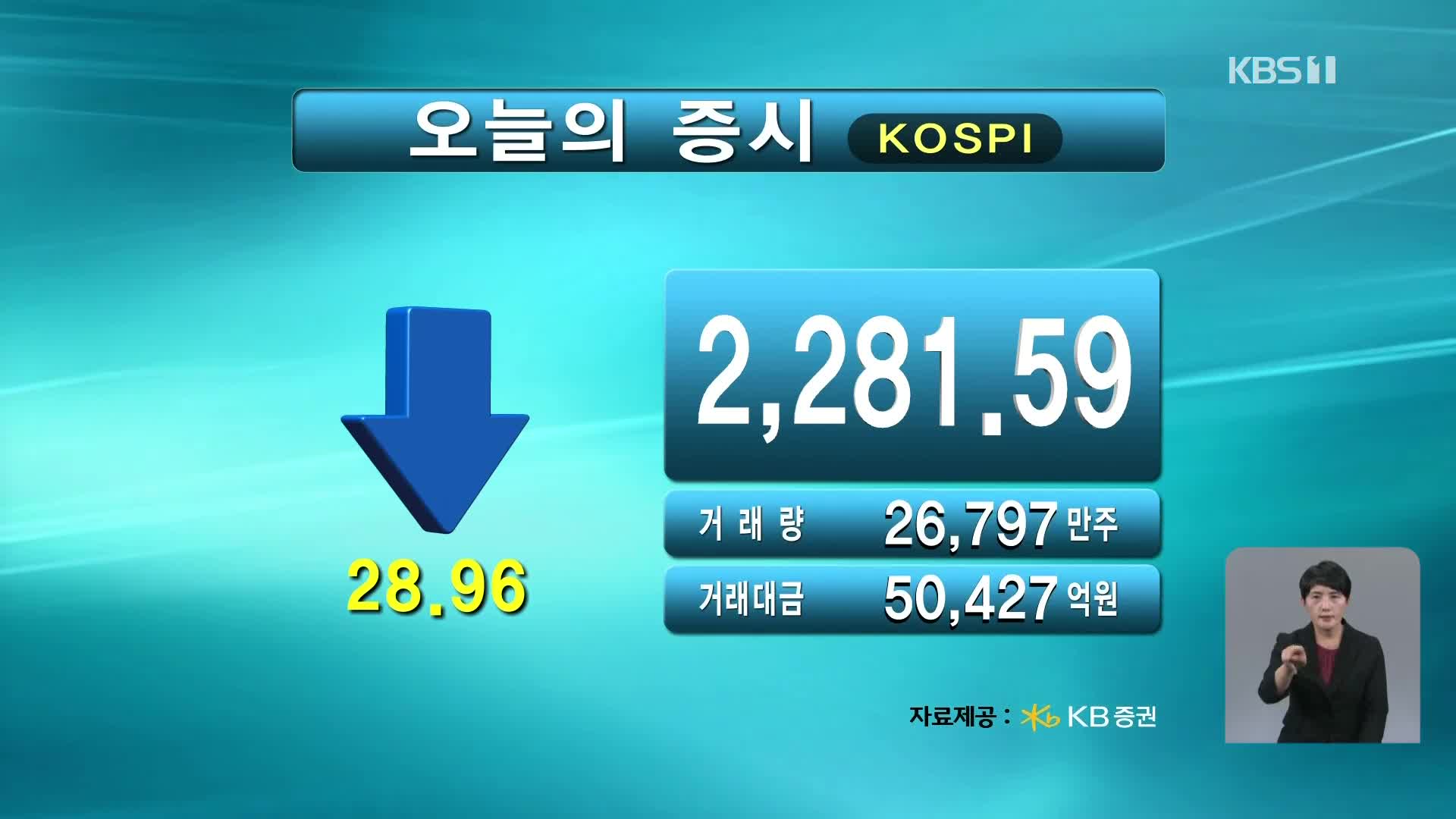 코스피 2,281.59 코스닥 740.17