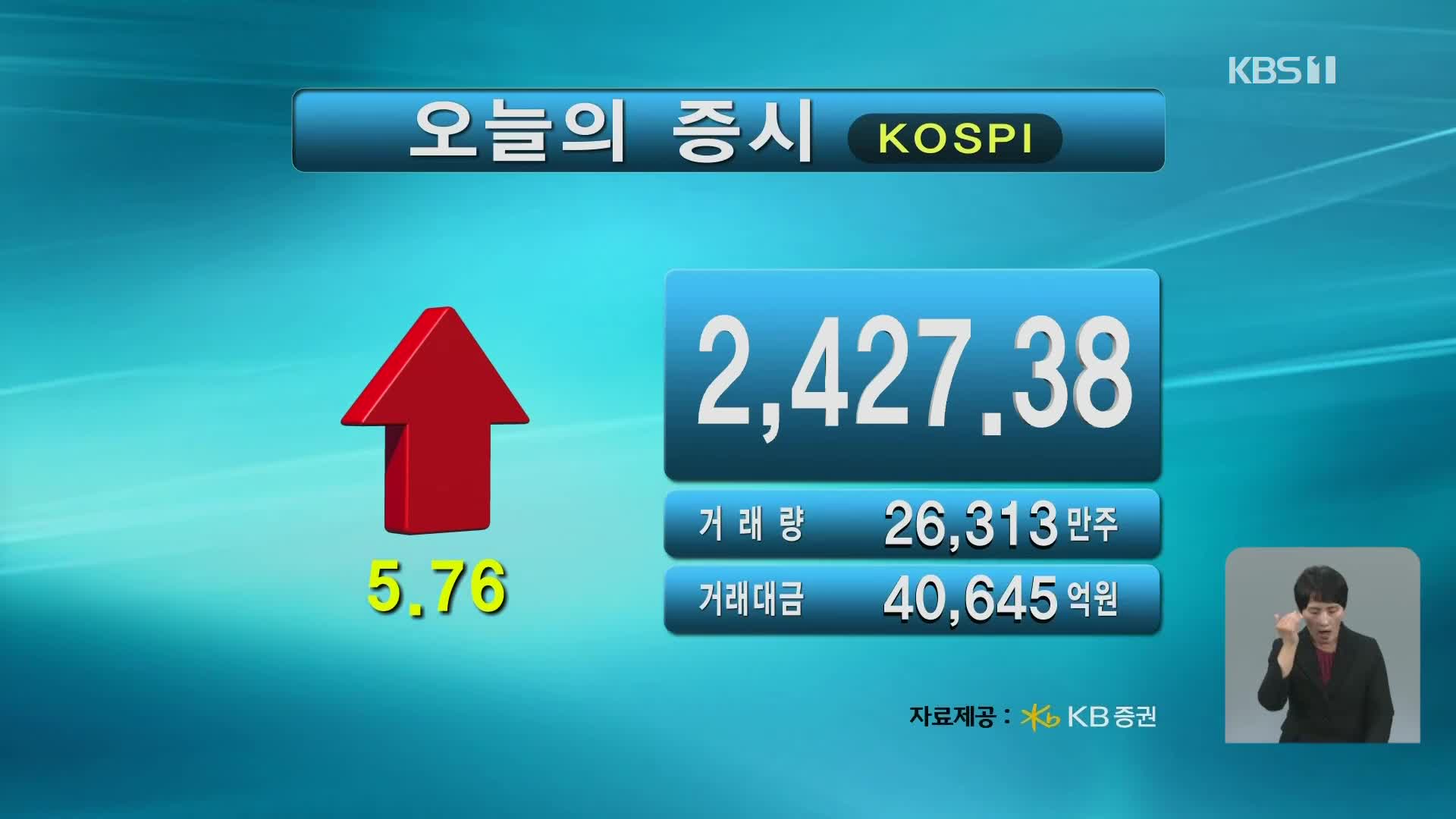 코스피 2,427.38 코스닥 801.09