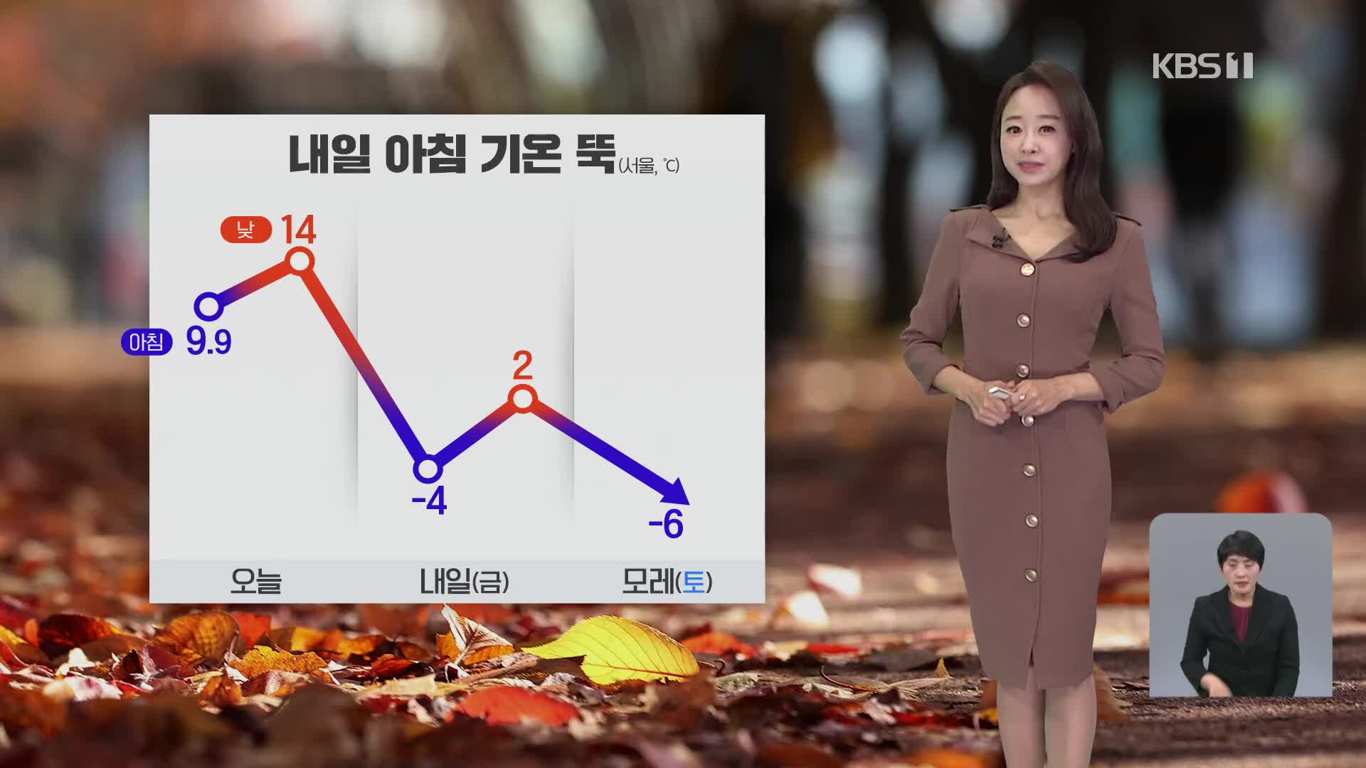 [오후날씨 꿀팁] 점차 추워져요…내일 아침, 서울 -4도