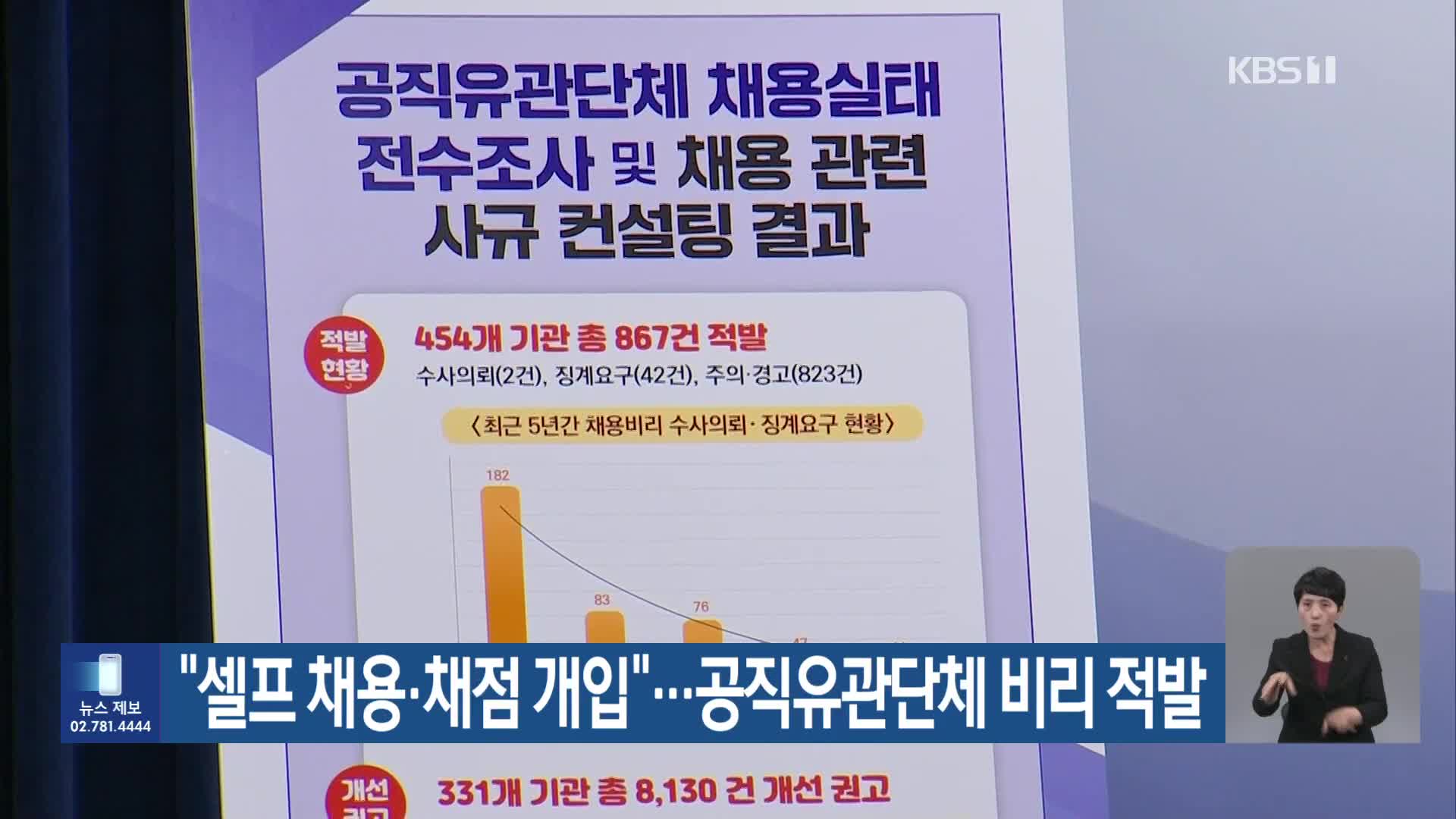 “셀프 채용·채점 개입”…공직유관단체 비리 적발