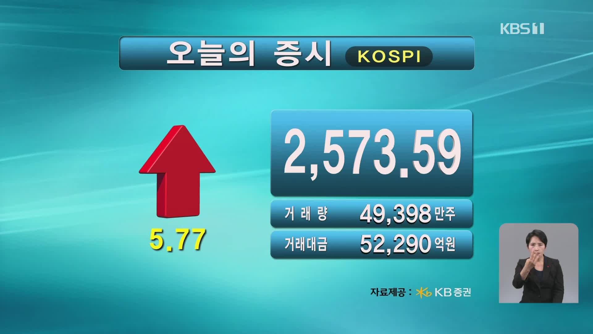 코스피 2,573.59 코스닥 885.77