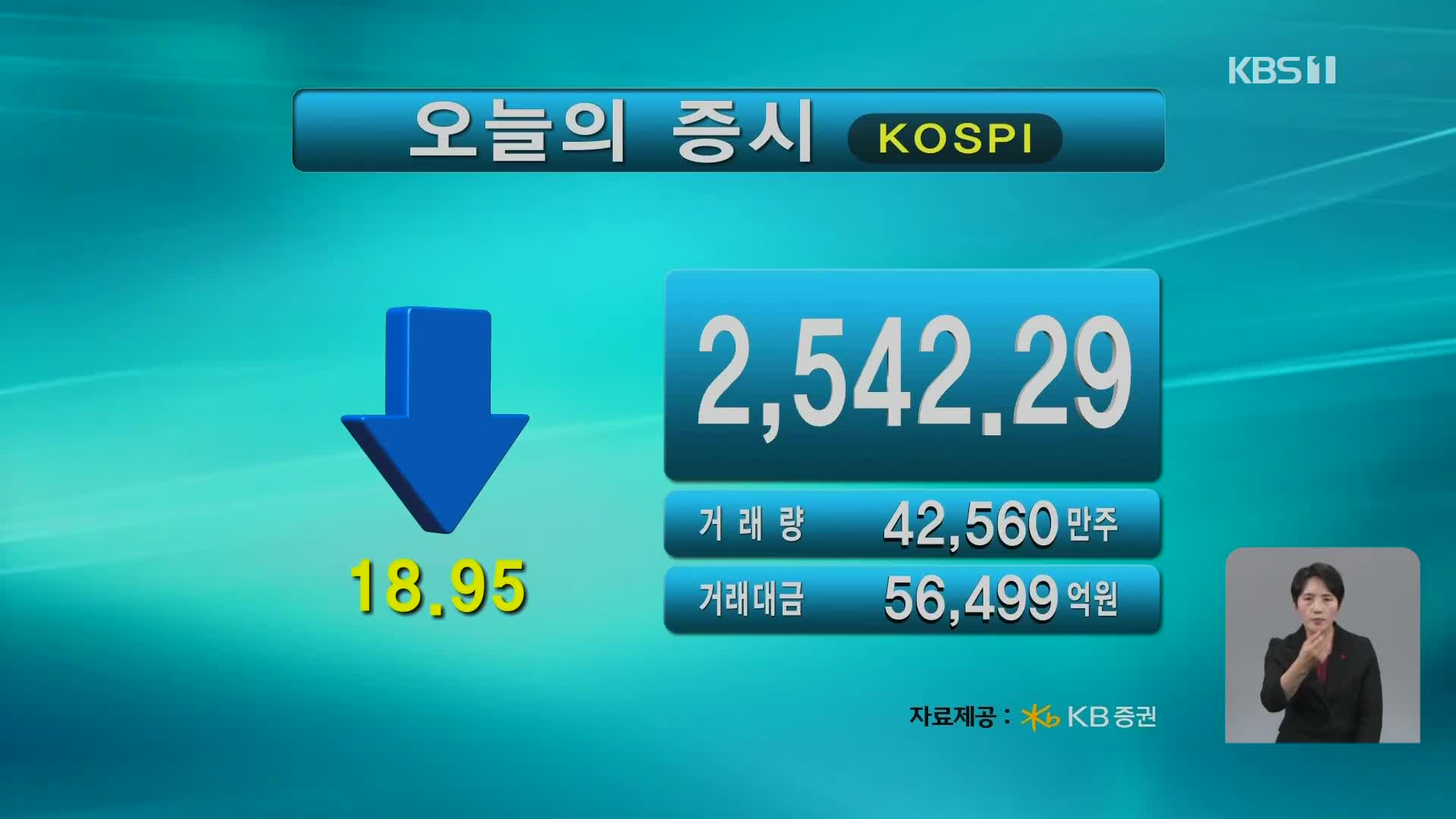 코스피 2,542.29 코스닥 873.10