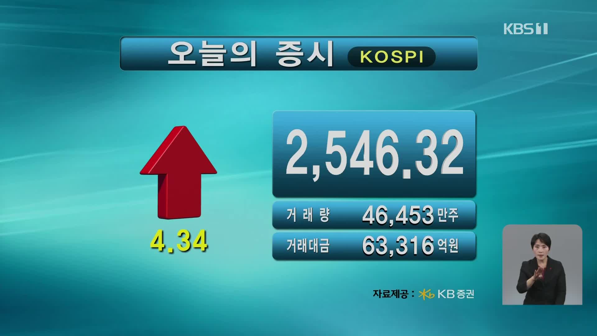 코스피 2,546.32 코스닥 883.46