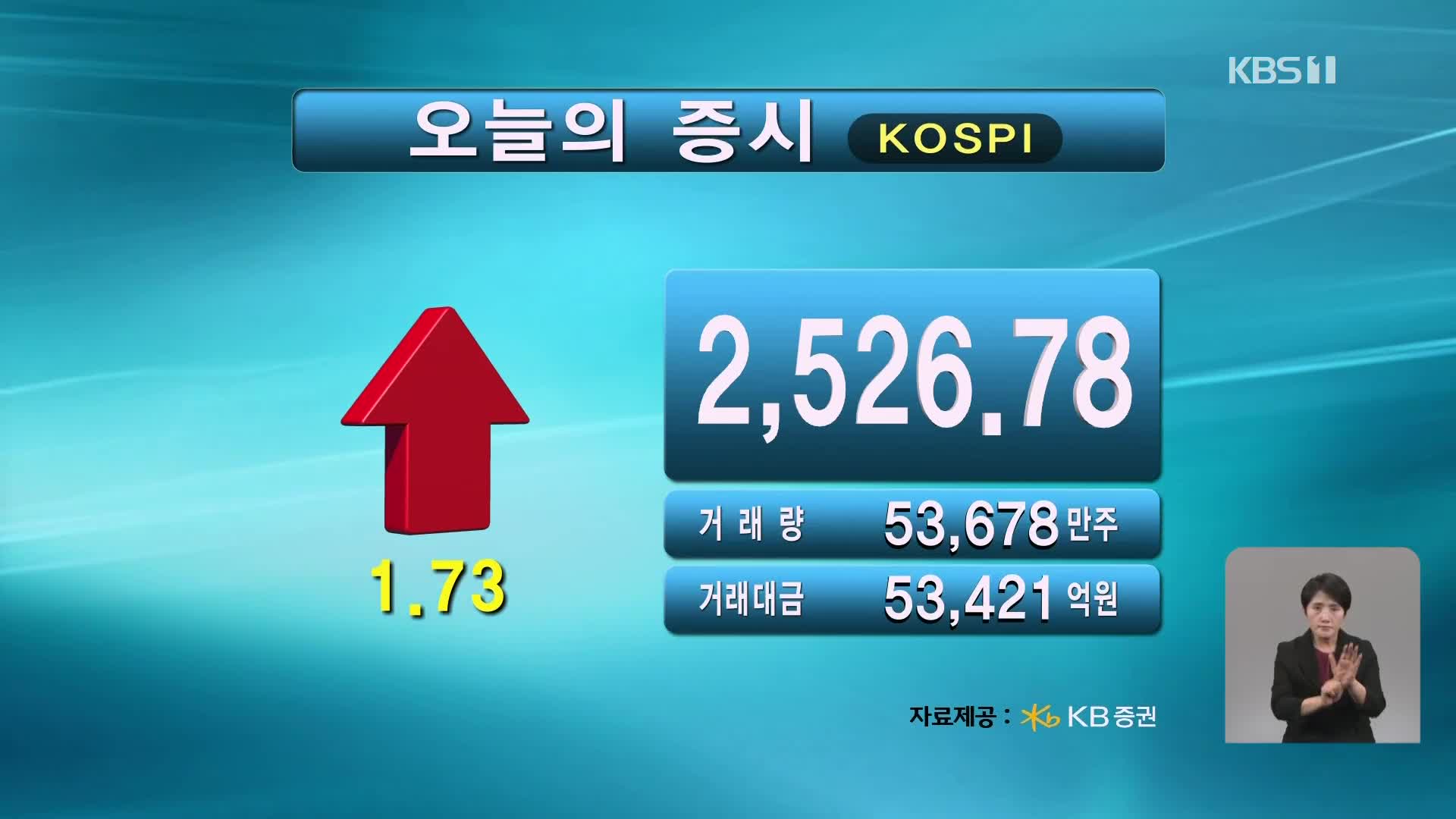 코스피 2,526.78 코스닥 858.88