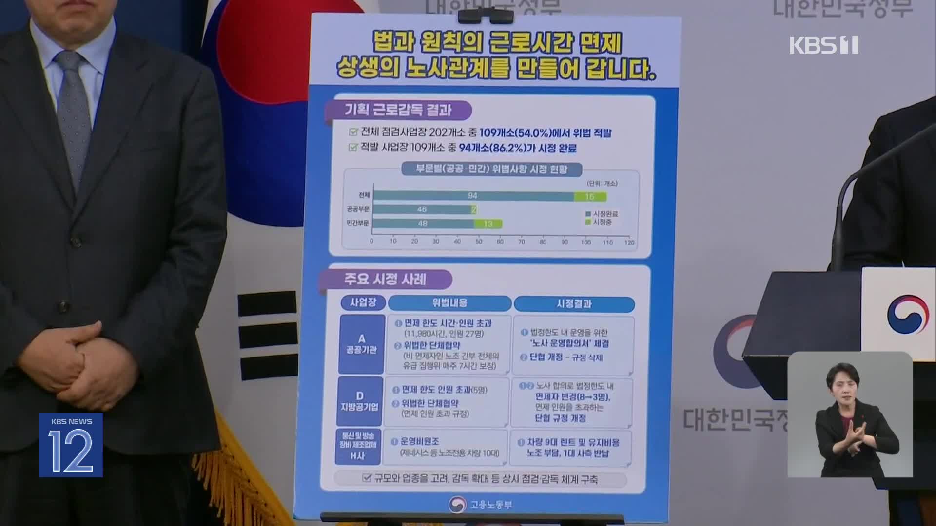 노조 ‘타임오프제’ 위반 사업장 무더기 적발