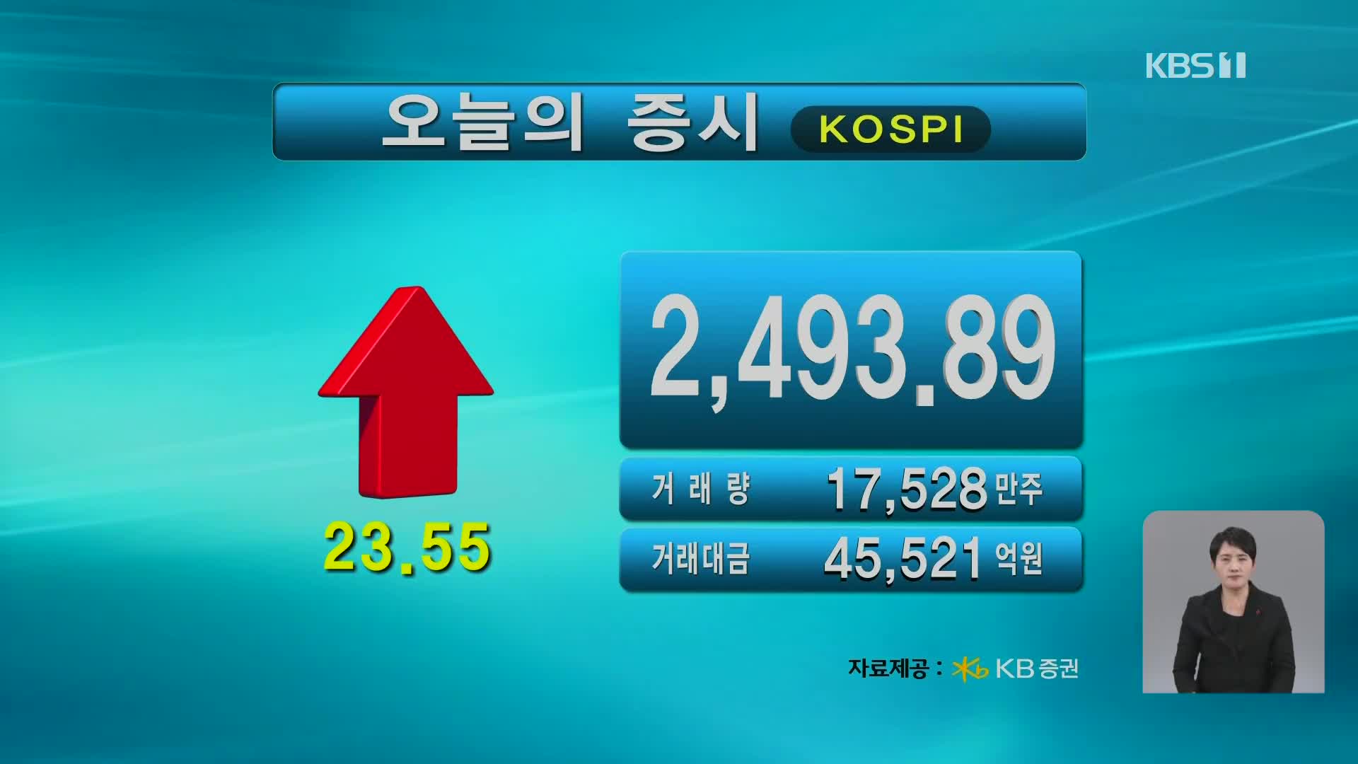 코스피 2,493.89 코스닥 837.10