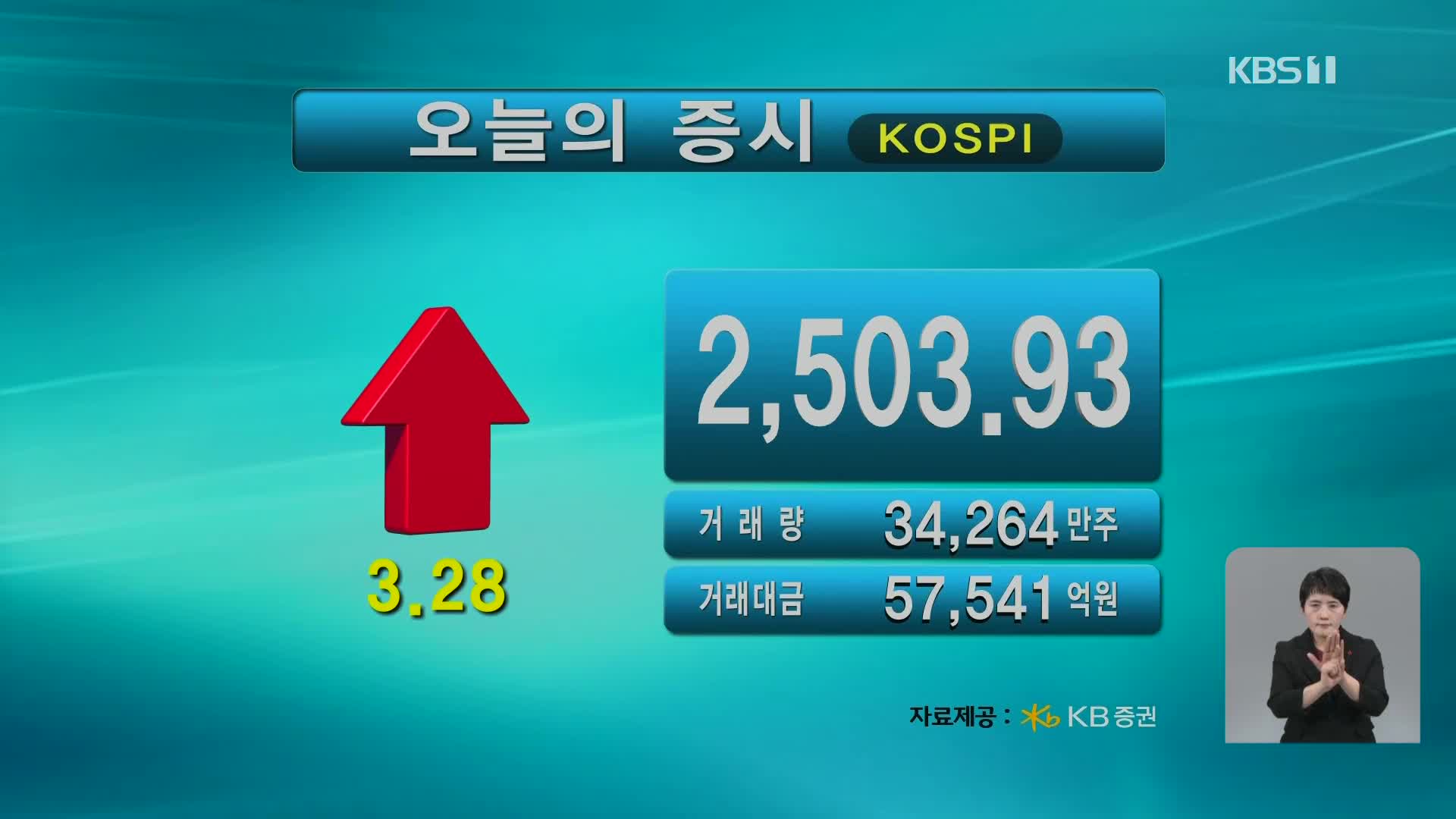 코스피 2,503.93 코스닥 814.26