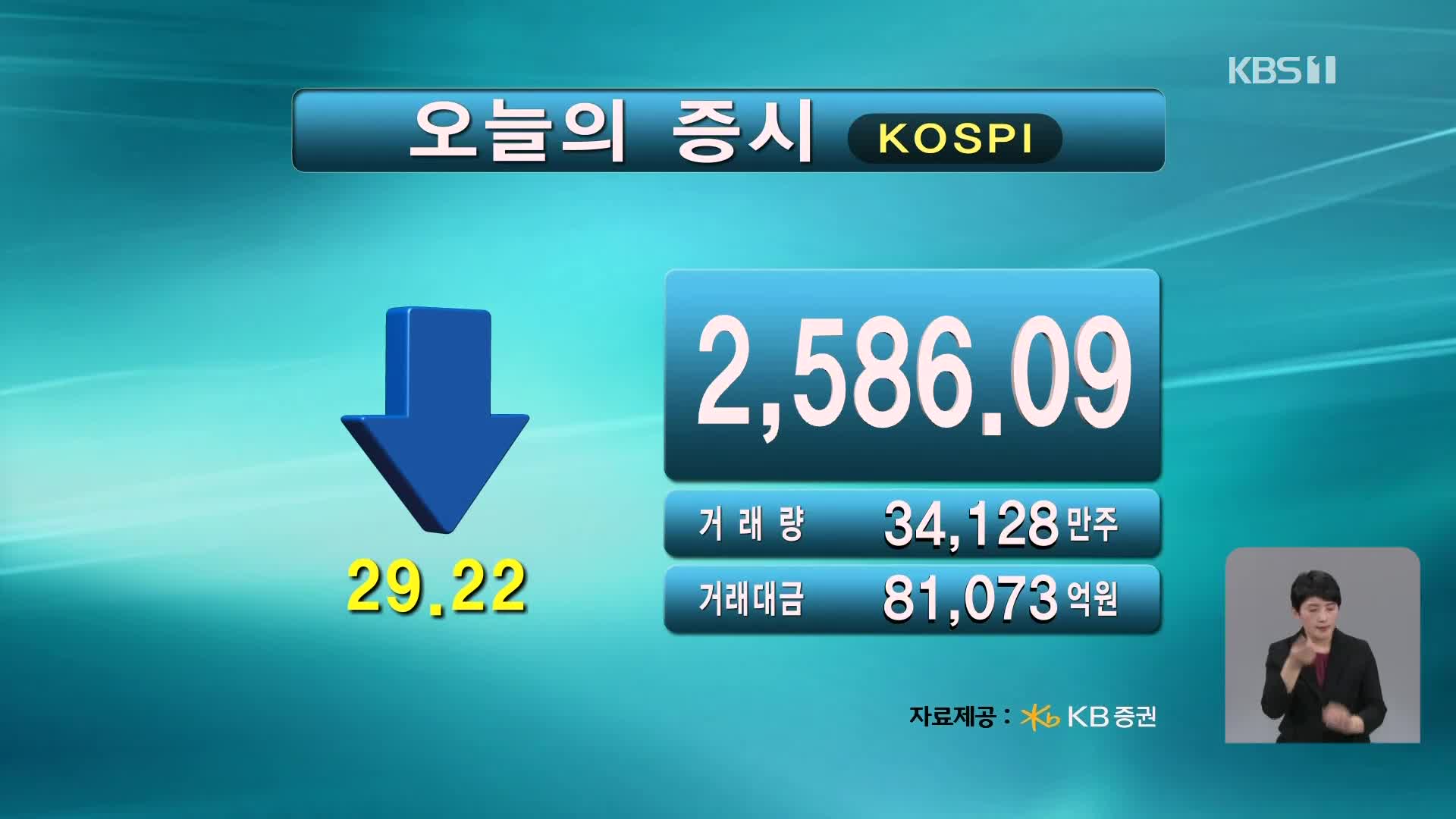 코스피 2,586.09 코스닥 809.45