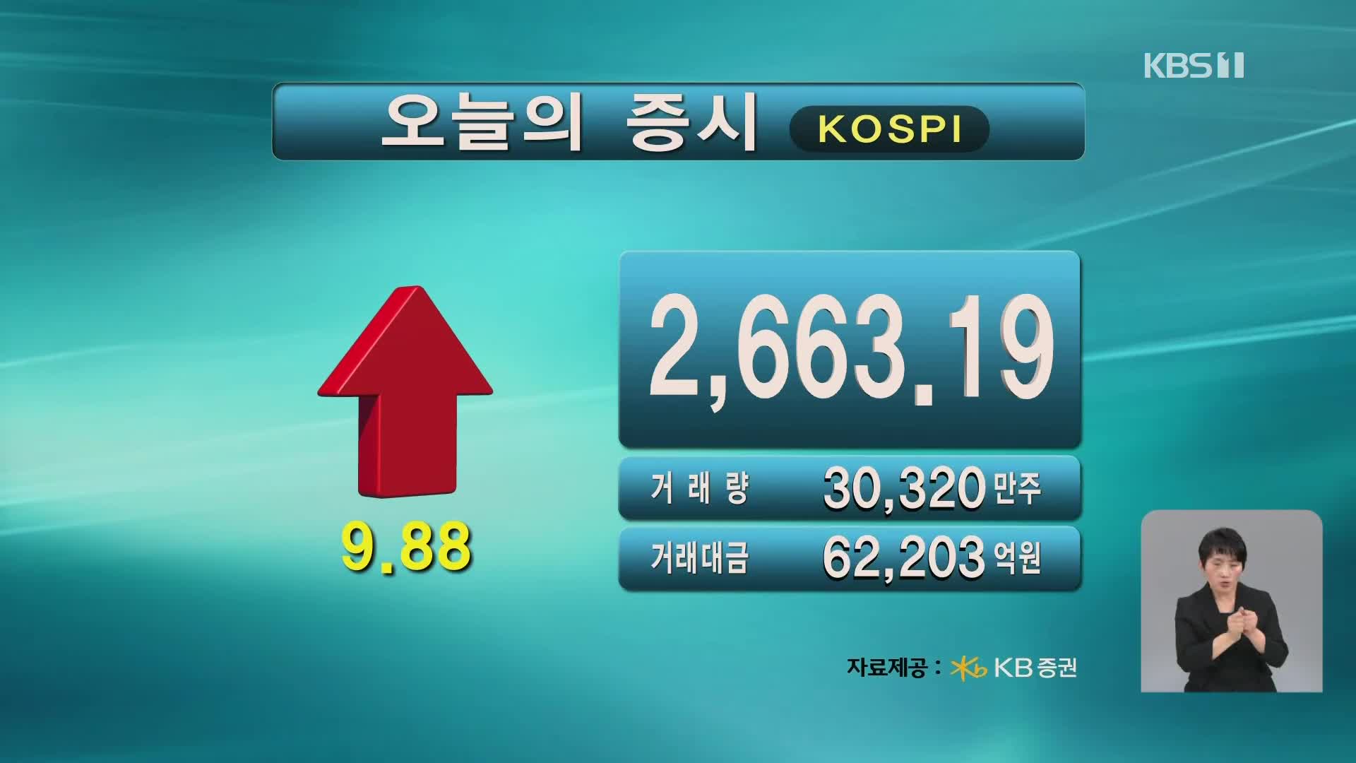 코스피 2,663.19 코스닥 870.46