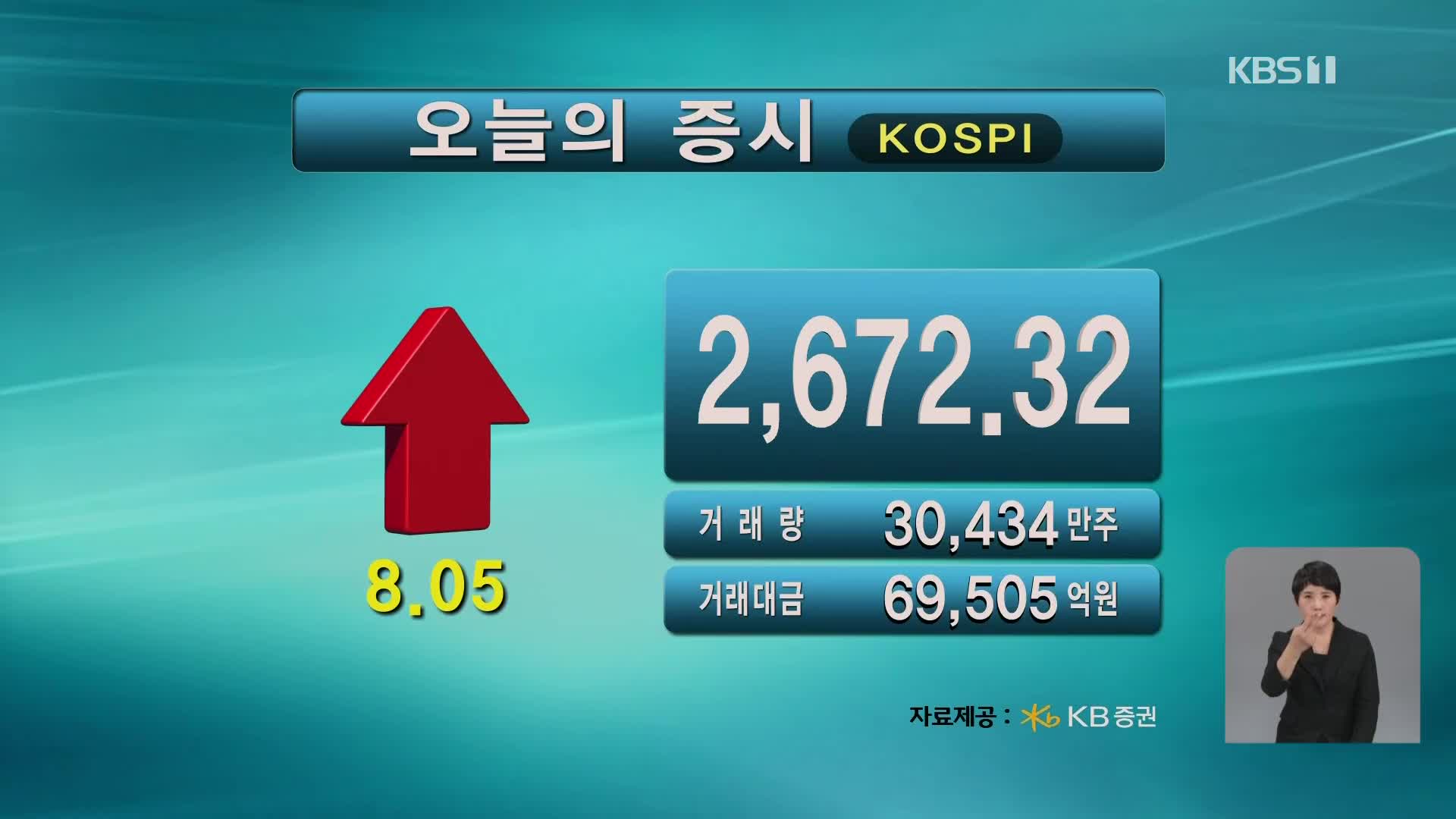 코스피 2,672.32 코스닥 869.32