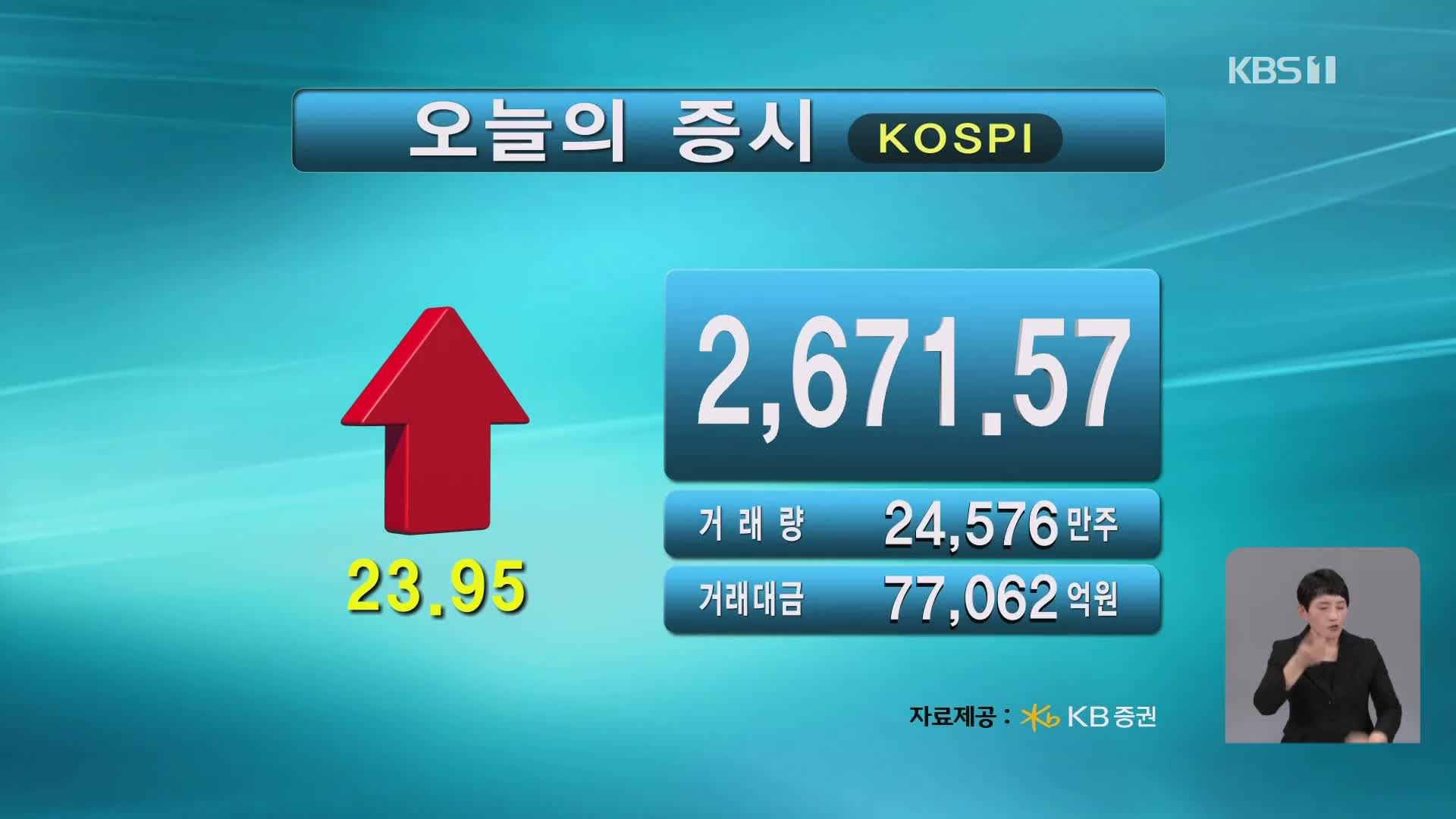 코스피 2,671.57 코스닥 868.42