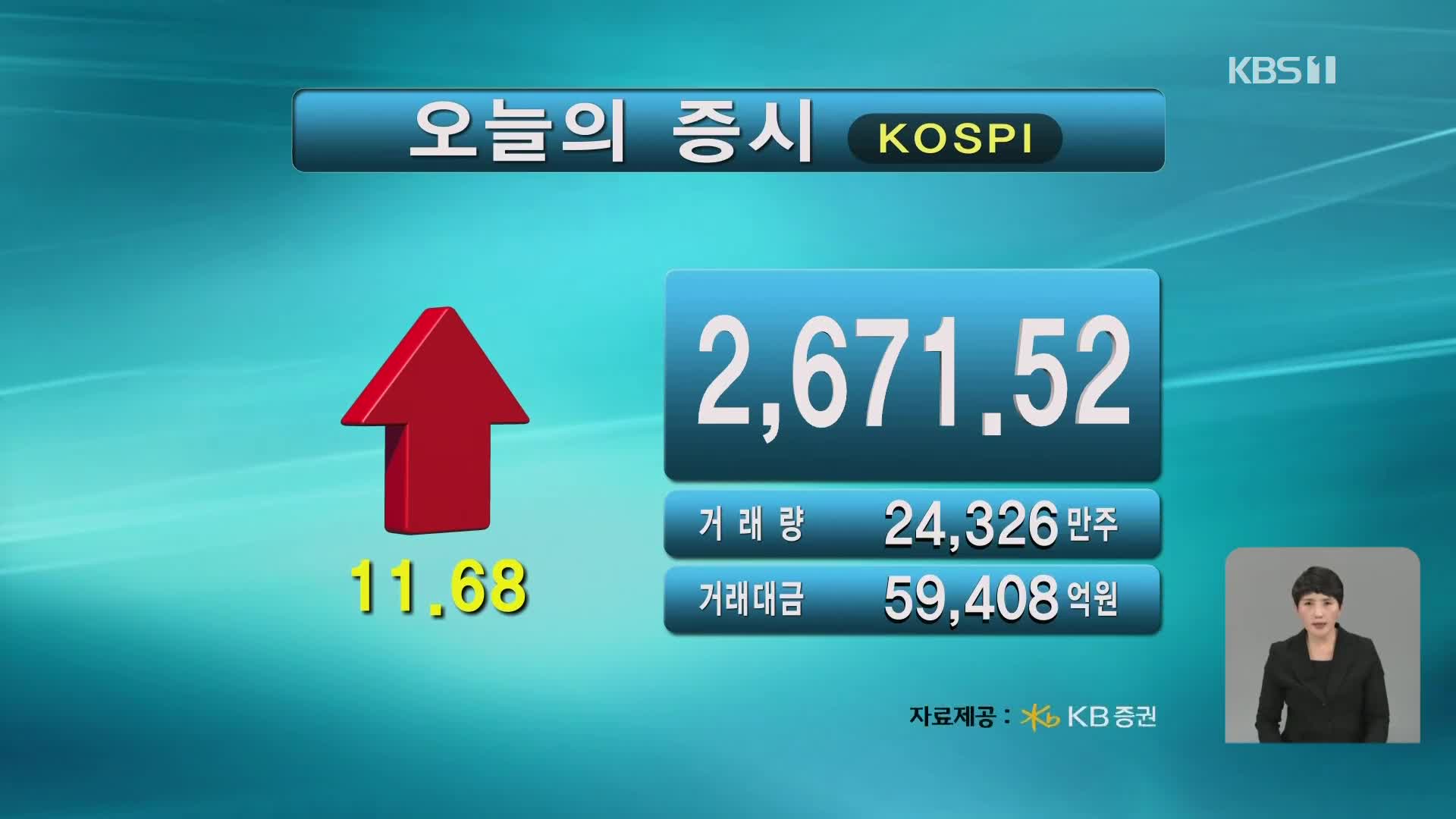 코스피 2,671.52 코스닥 884.57