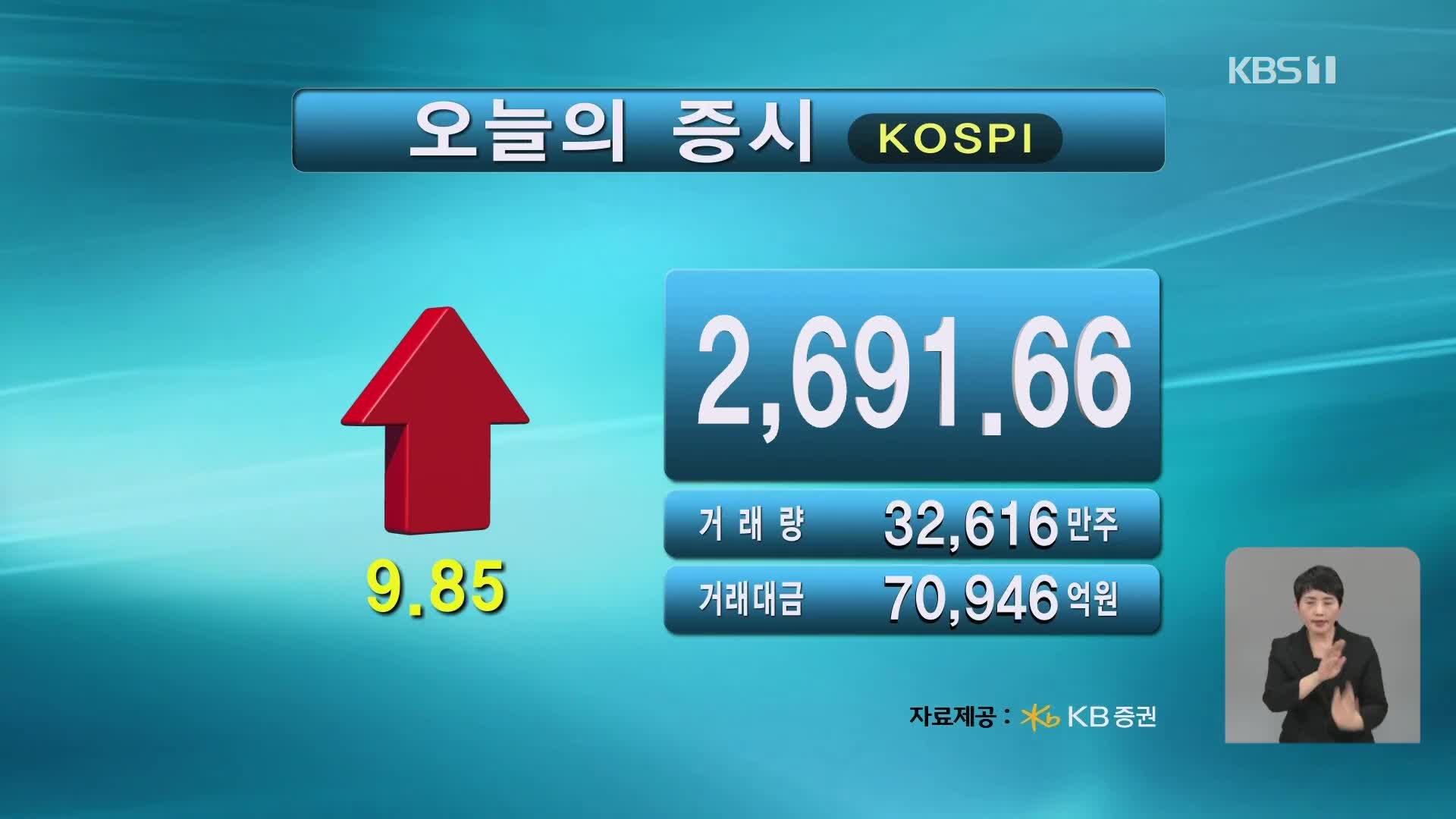 코스피 2,691.66 코스닥 889.97