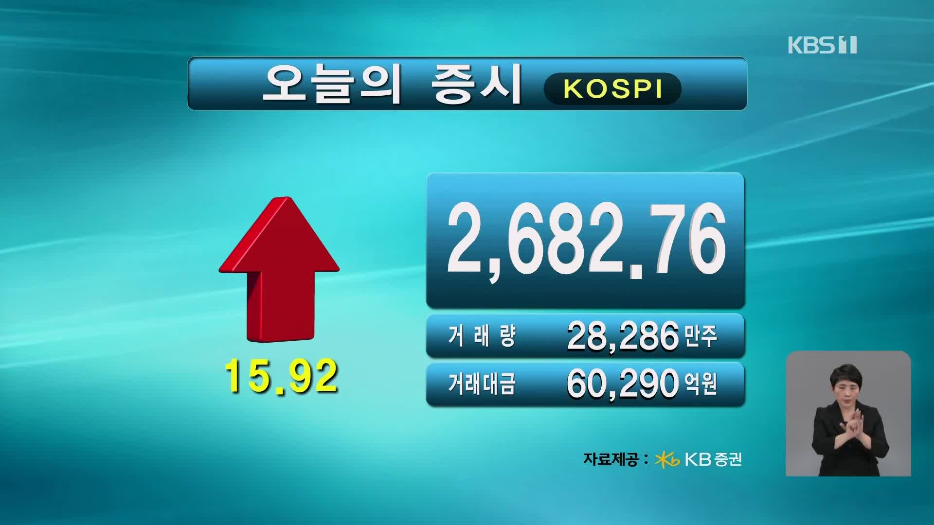 코스피 2,682.76 코스닥 893.06