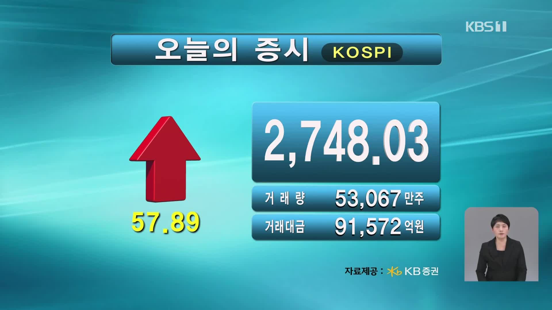 코스피 2,748.03 코스닥 904.28