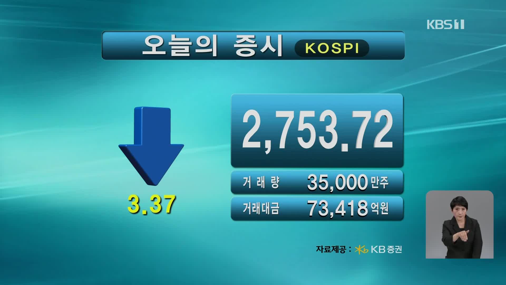 코스피 2,753.72 코스닥 908.37