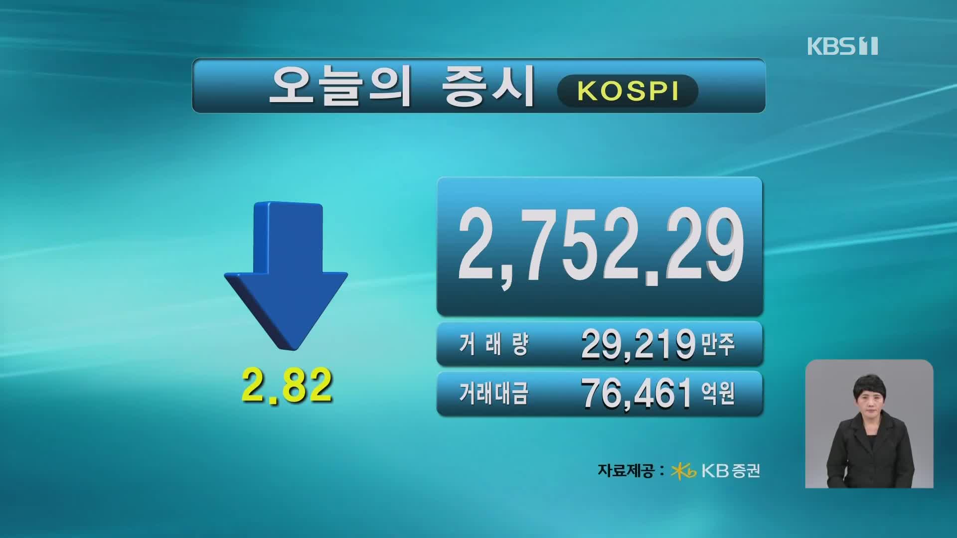 코스피 2,752.29 코스닥 911.05