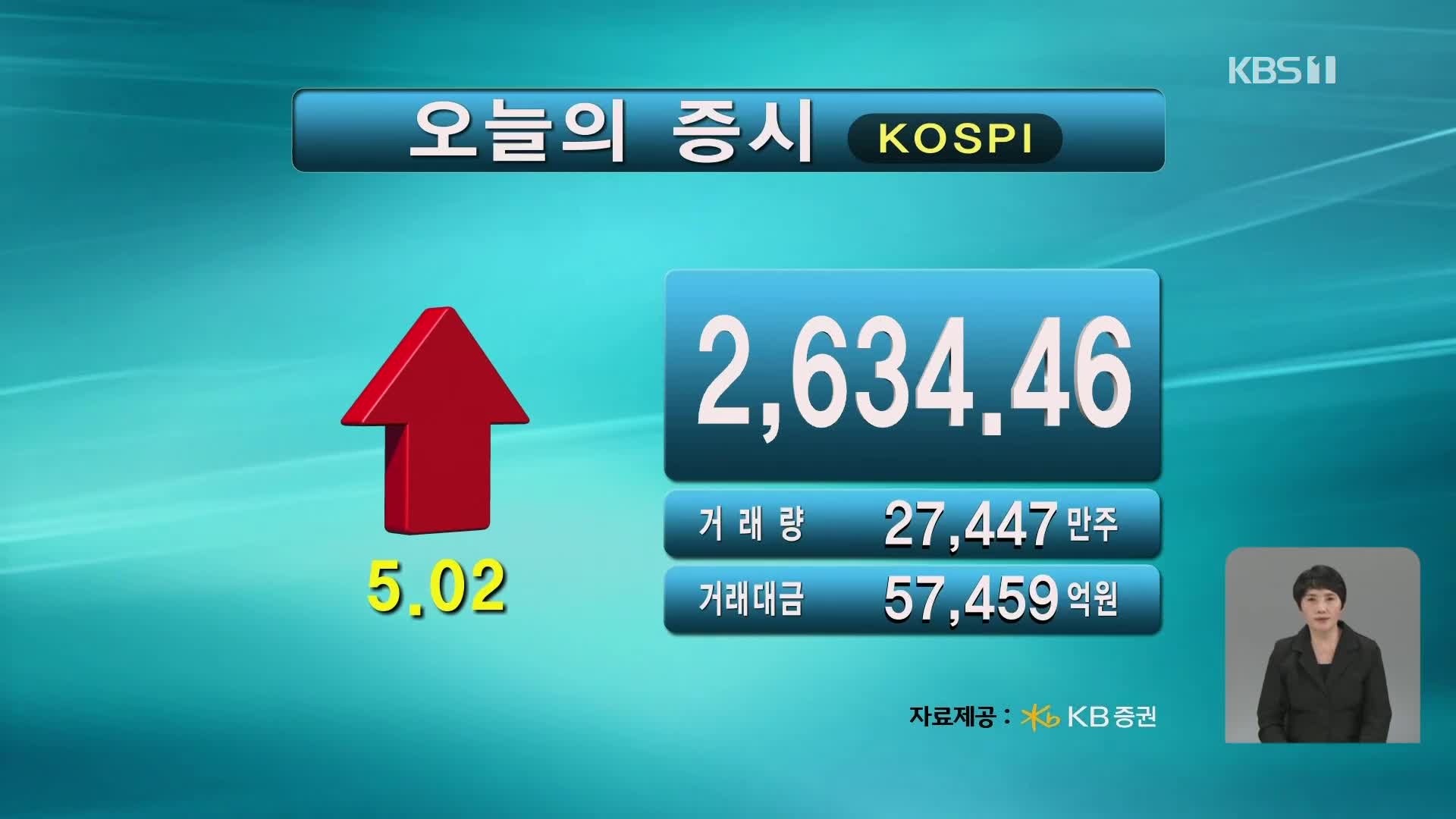 코스피 2,634.46 코스닥 848.24