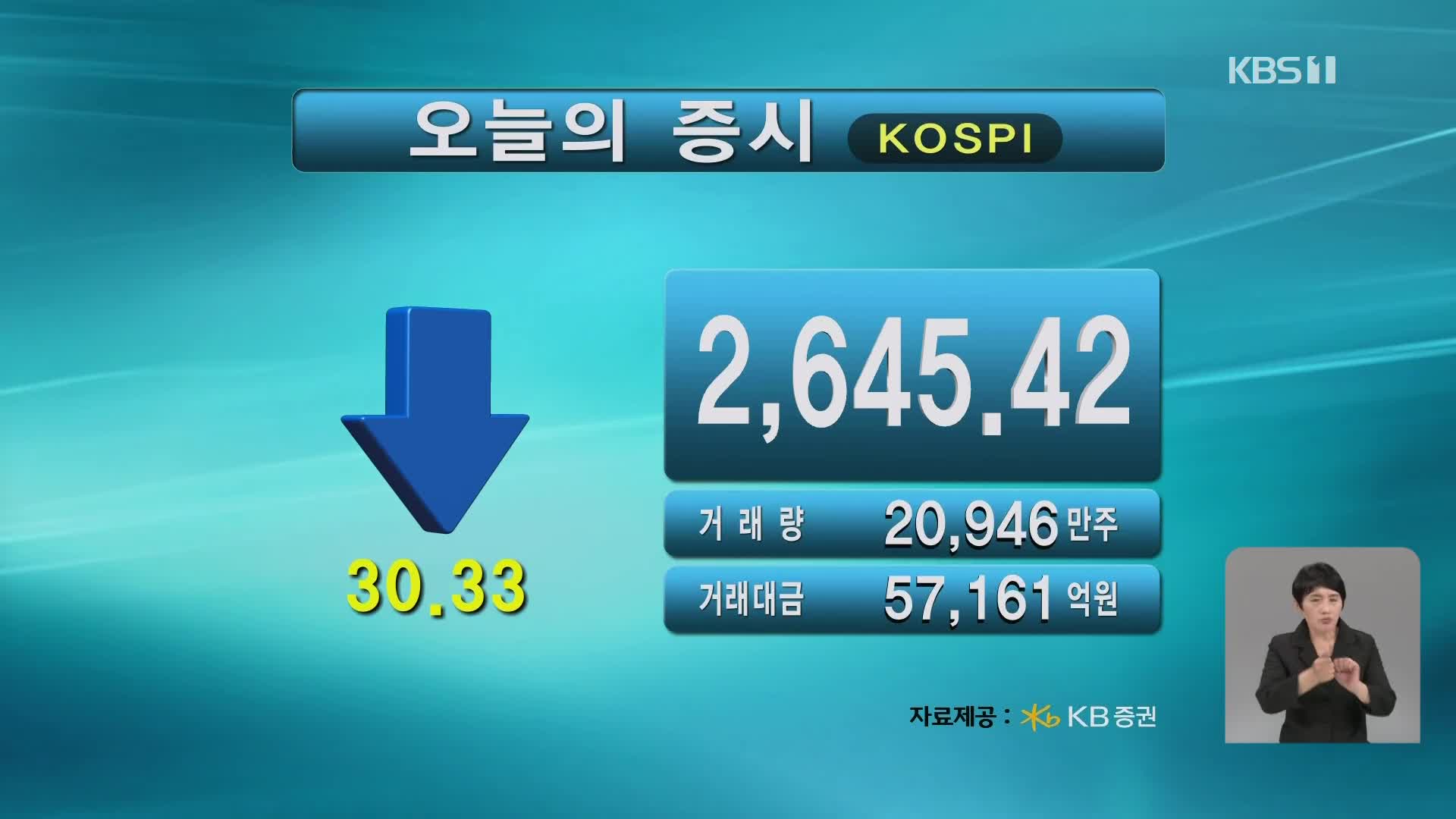 코스피 2,645.42 코스닥 857.71