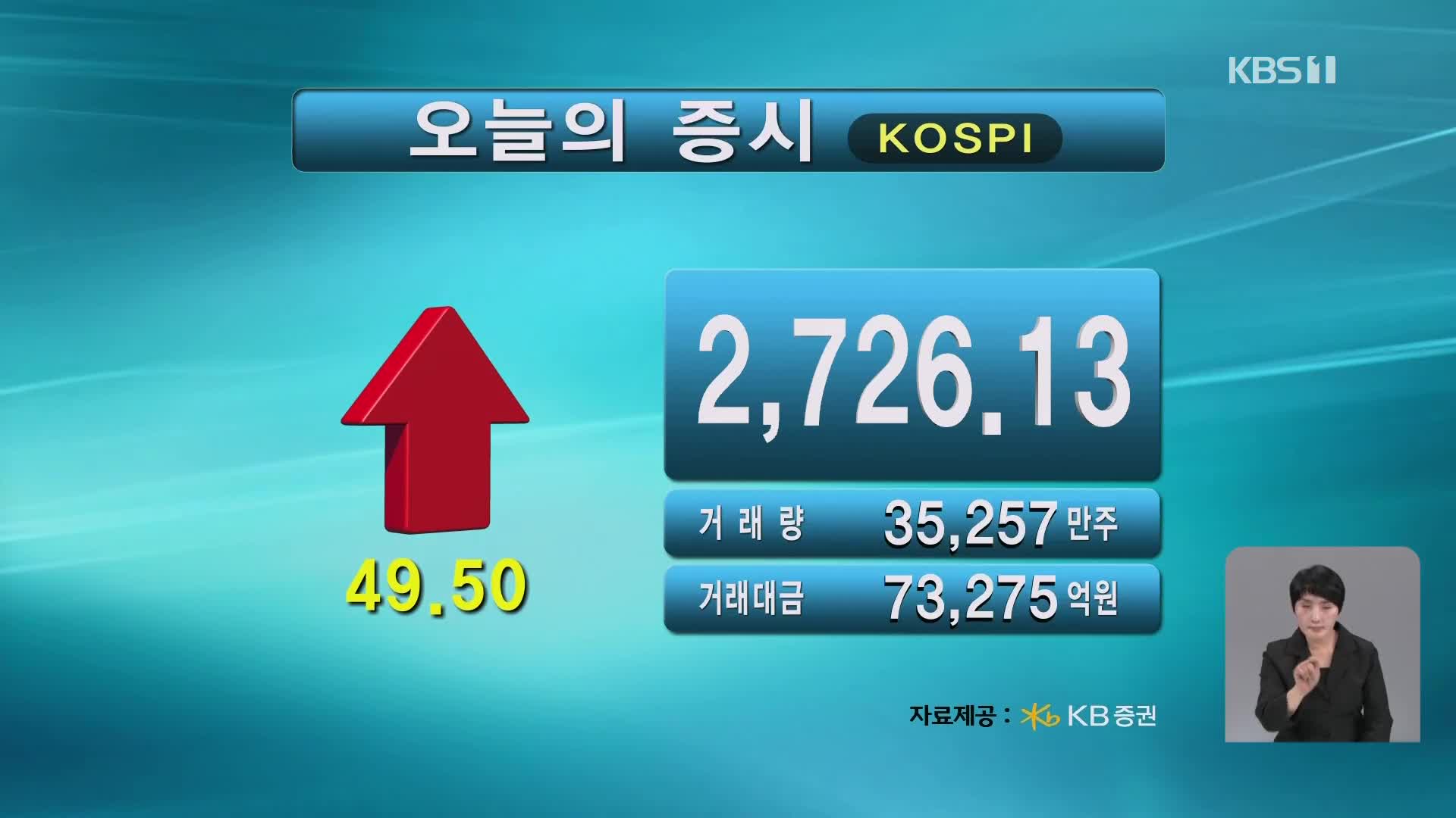 코스피 2,726.13 코스닥 871.21